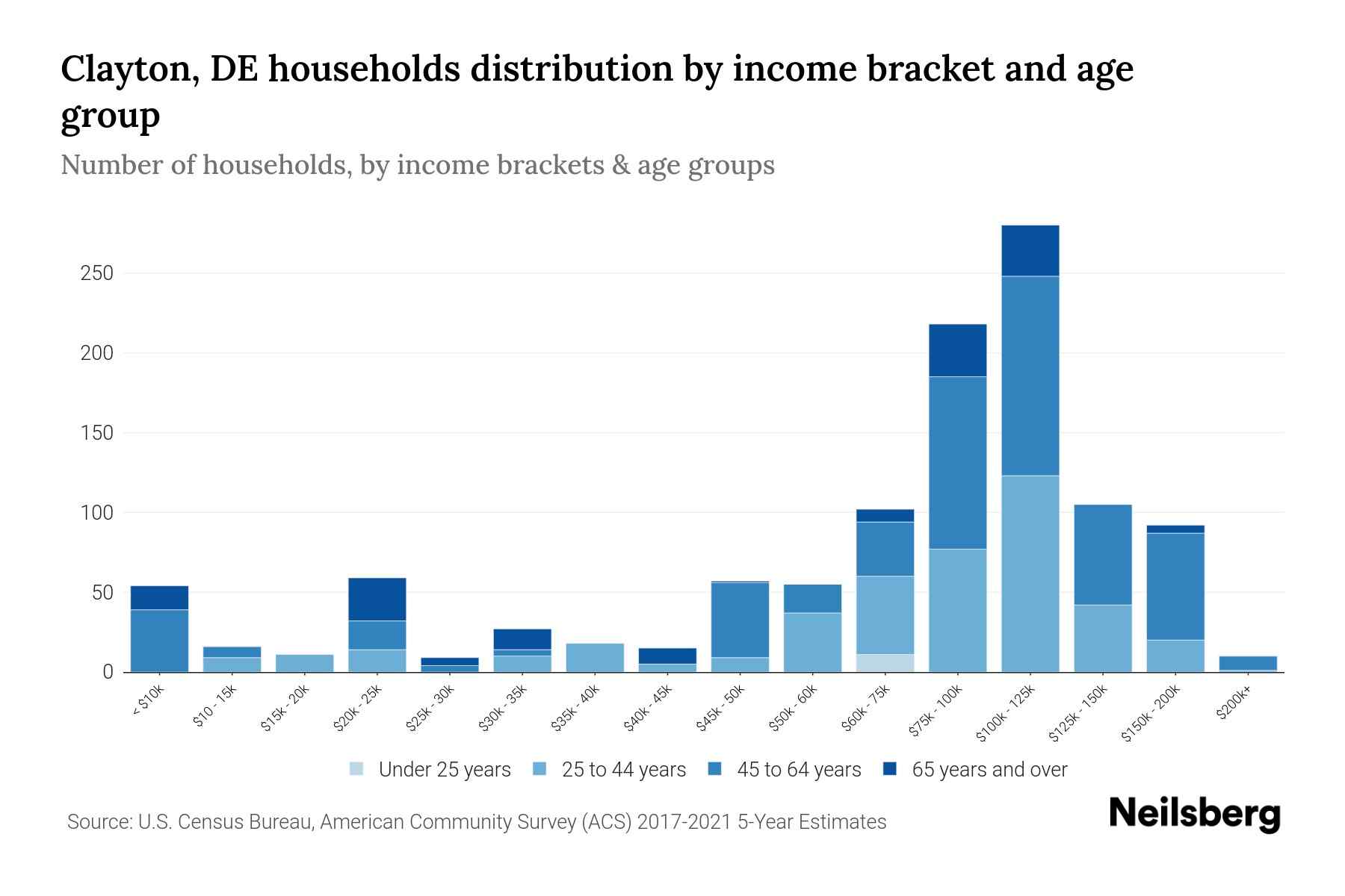 Clayton, DE Median Household By Age 2024 Update Neilsberg