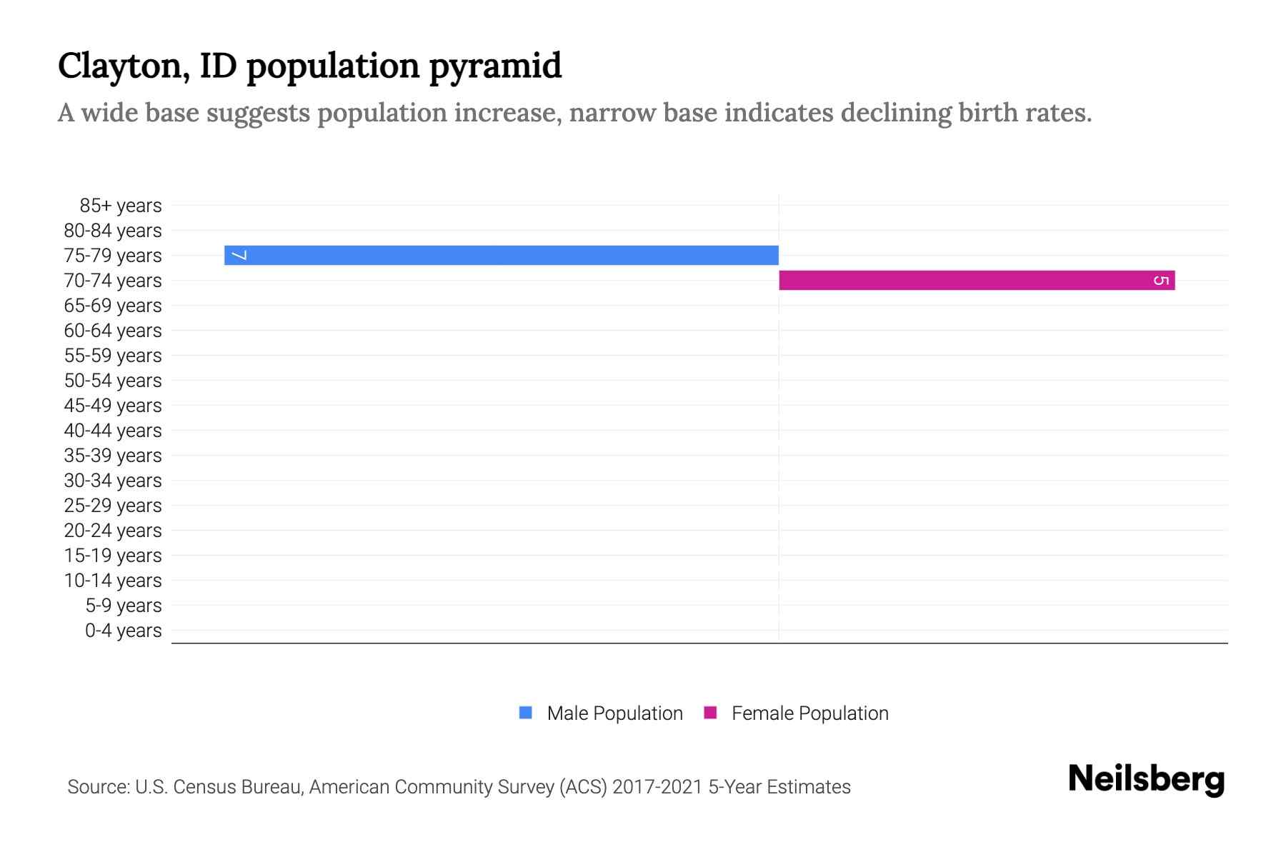Clayton, ID Population by Age 2023 Clayton, ID Age Demographics