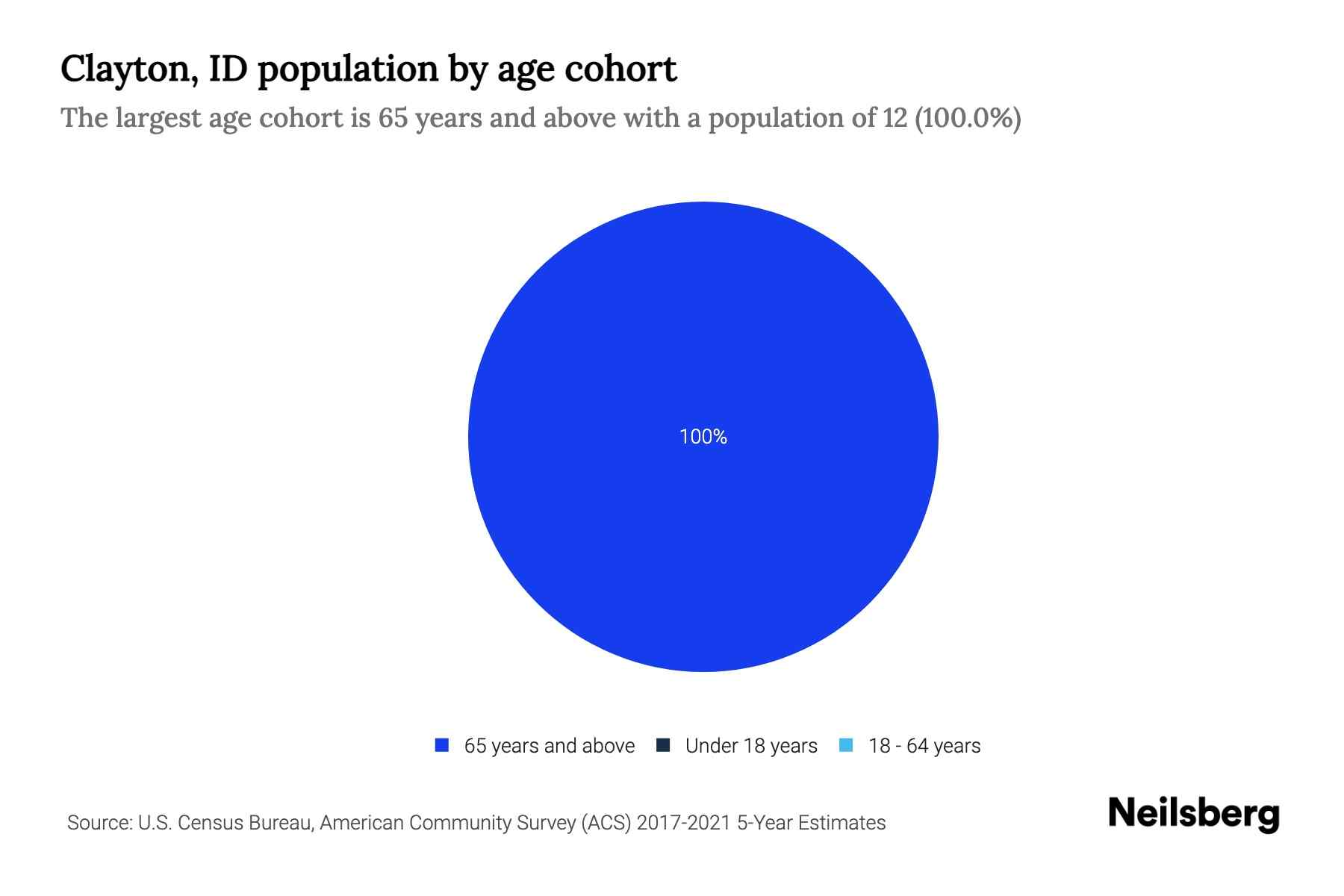 Clayton, ID Population by Age 2023 Clayton, ID Age Demographics