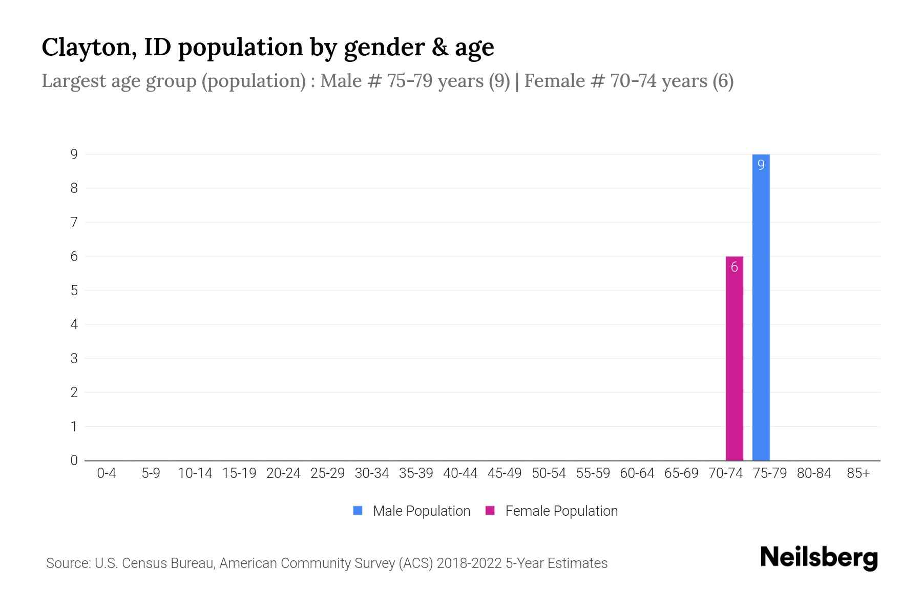 Clayton, ID Population by Gender 2024 Update Neilsberg