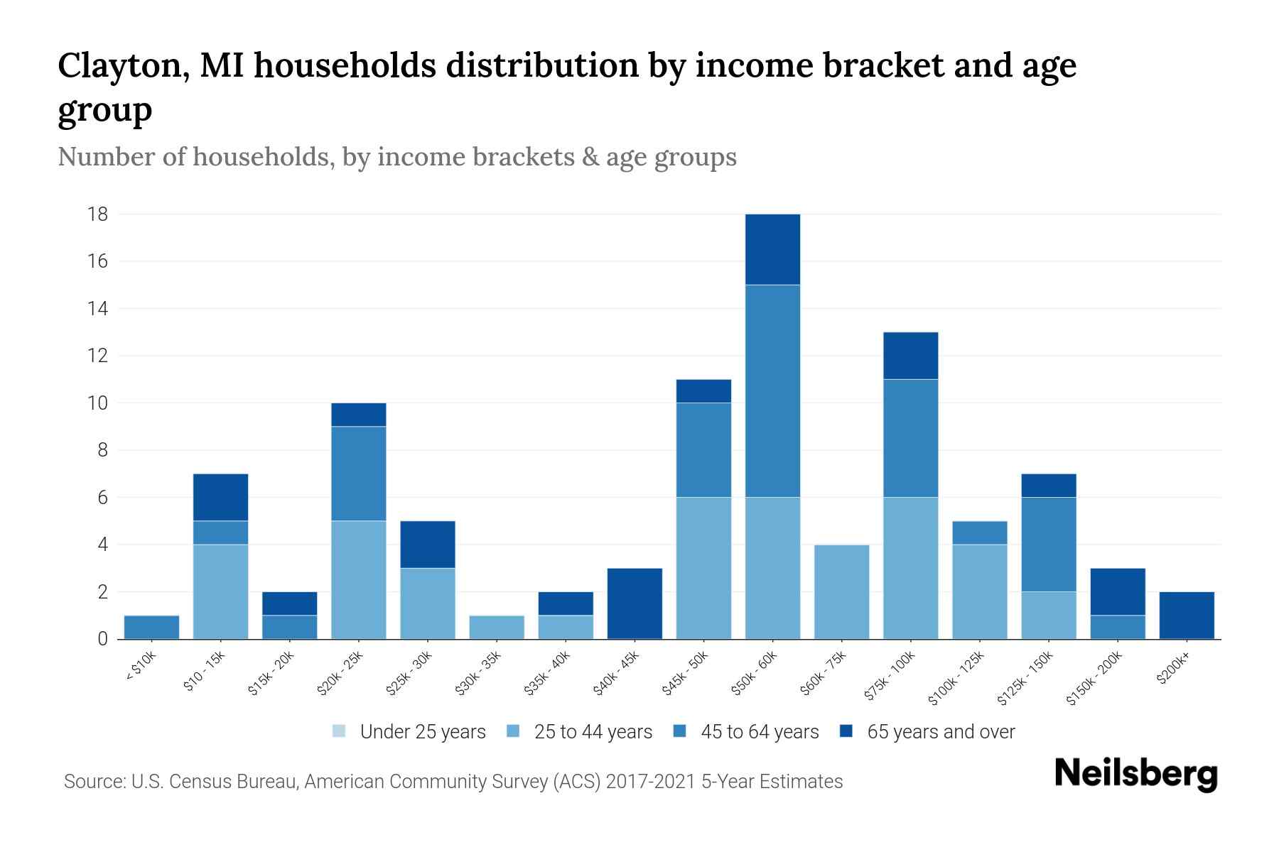 Clayton, MI Median Household By Age 2023 Neilsberg