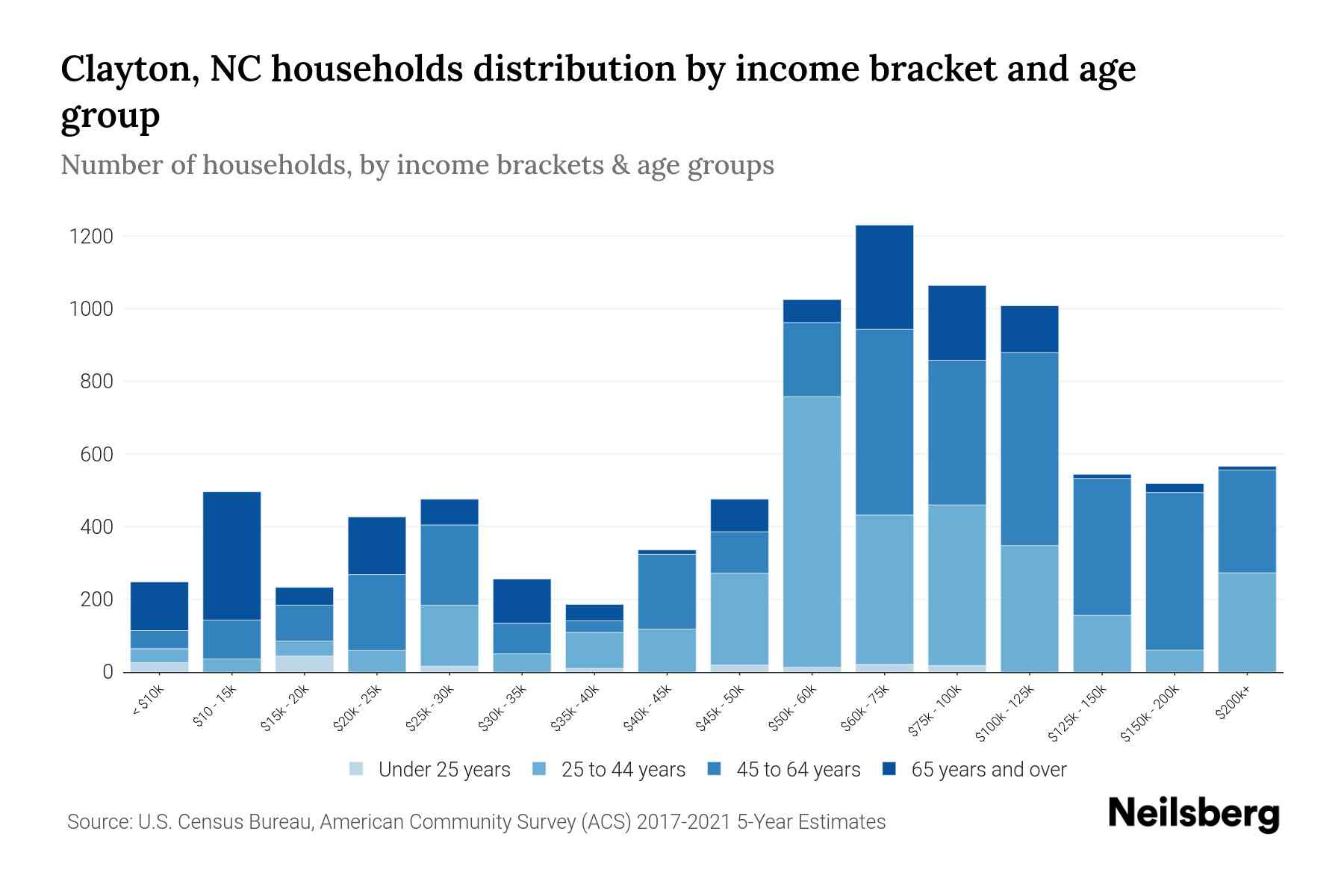 Clayton, NC Median Household By Age 2024 Update Neilsberg