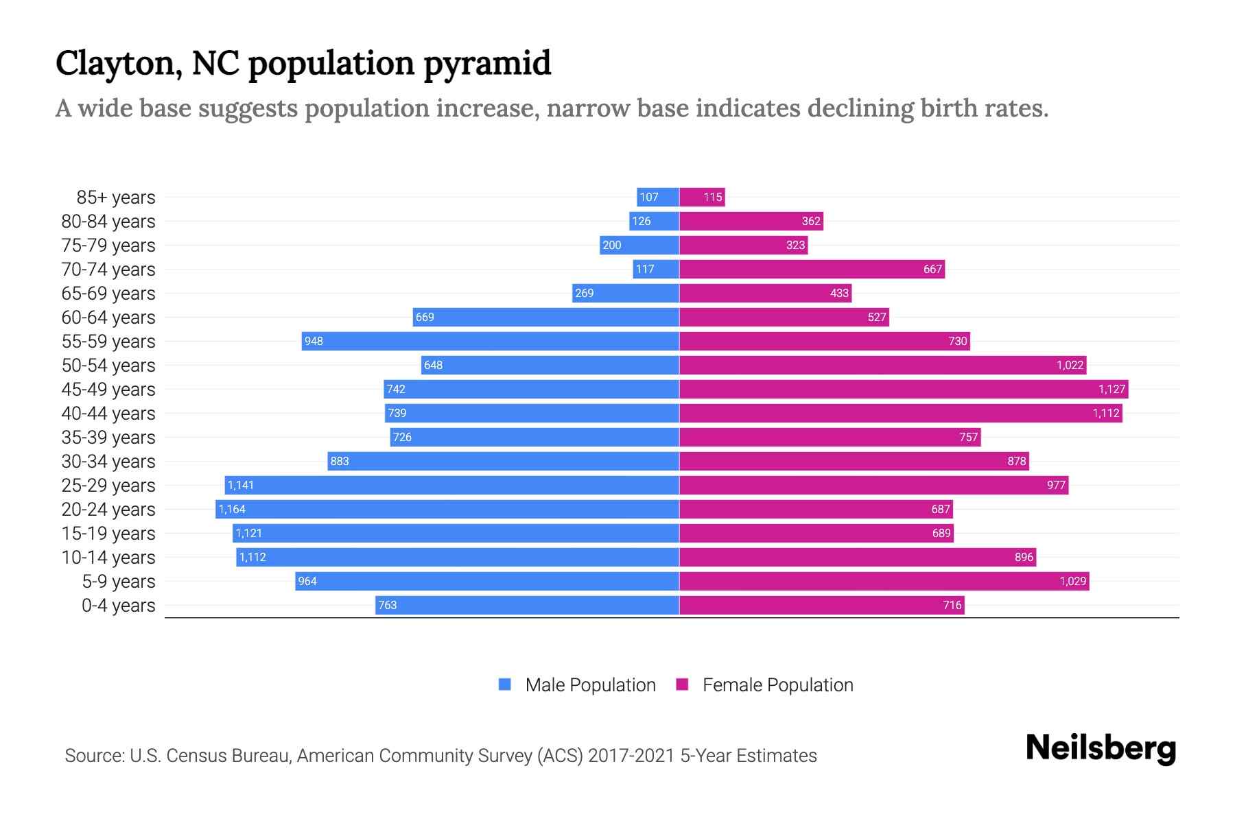Clayton, NC Population by Age 2023 Clayton, NC Age Demographics