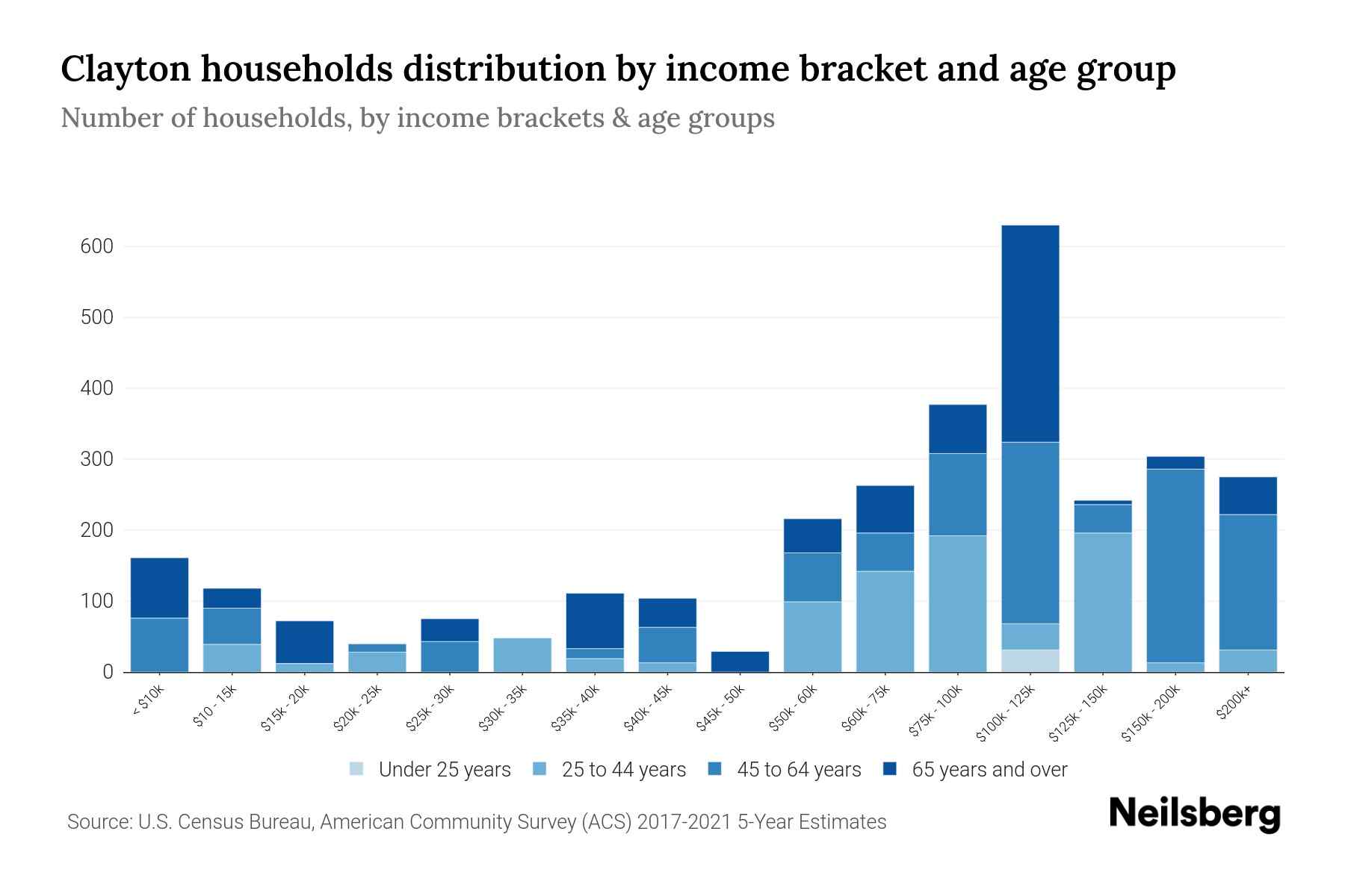 Clayton, NJ Median Household By Age 2024 Update Neilsberg