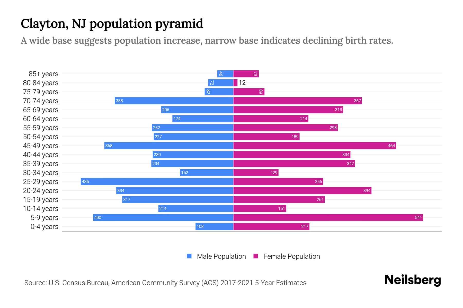 Clayton, NJ Population by Age 2023 Clayton, NJ Age Demographics