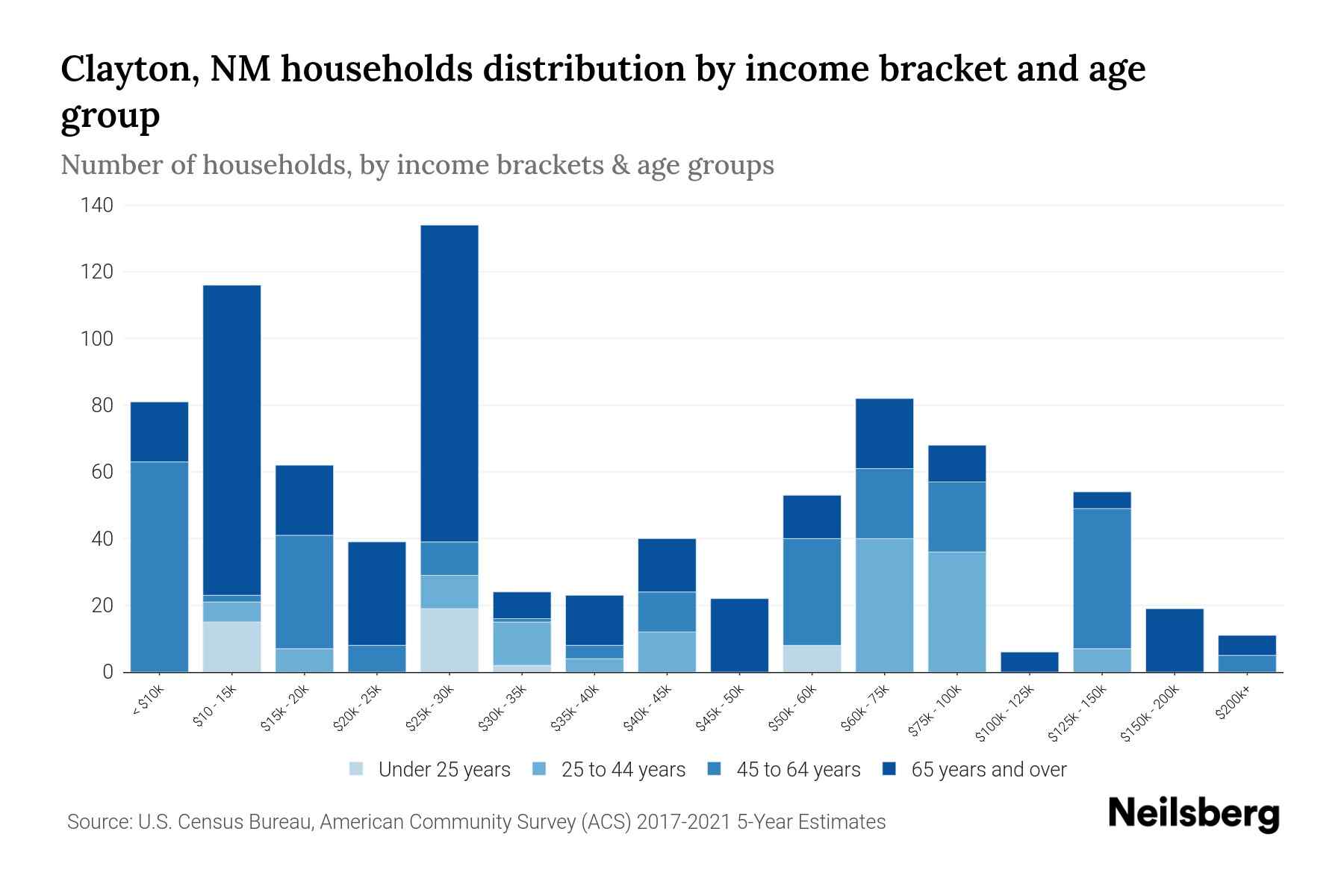 Clayton, NM Median Household By Age 2024 Update Neilsberg