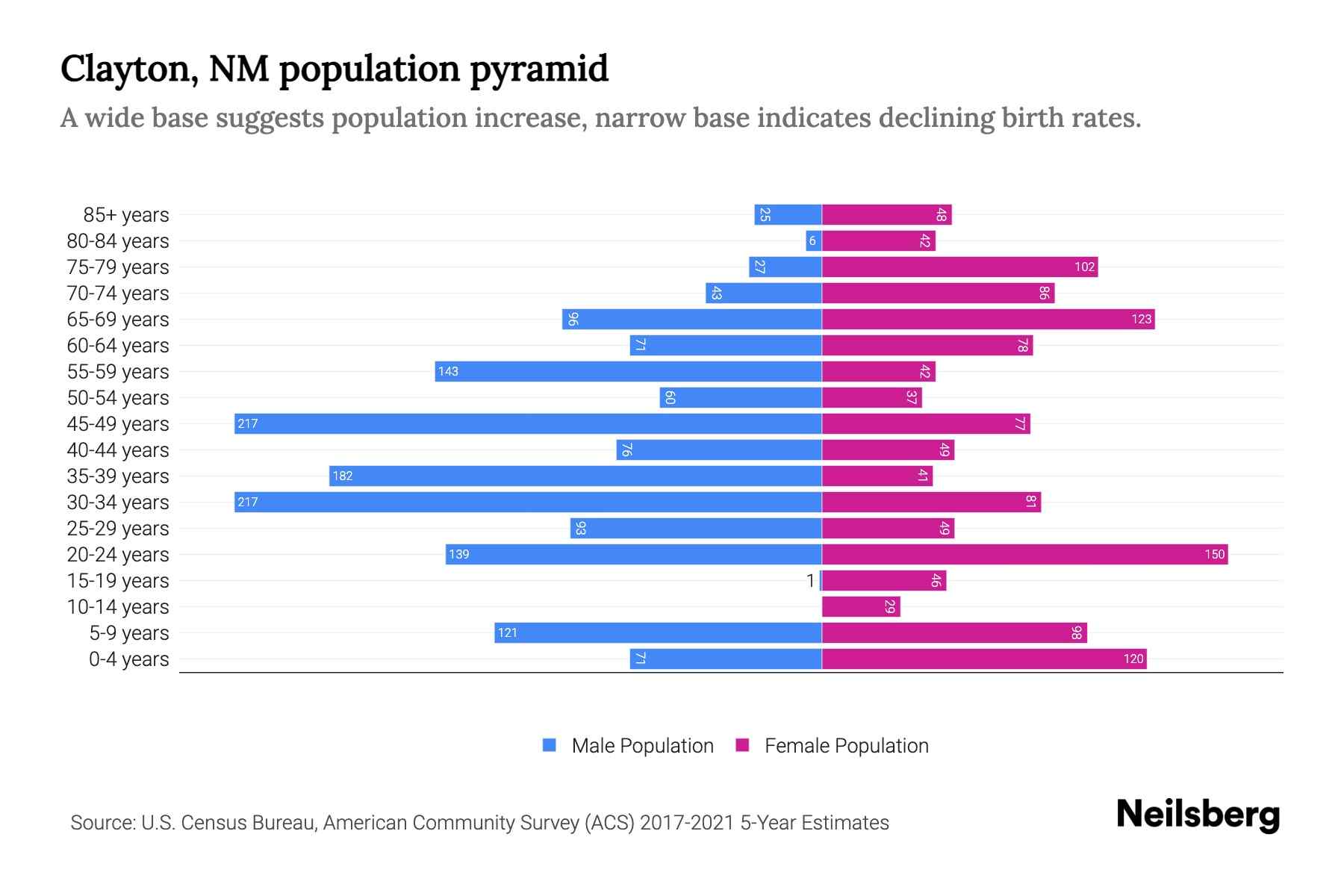 Clayton, NM Population by Age 2023 Clayton, NM Age Demographics