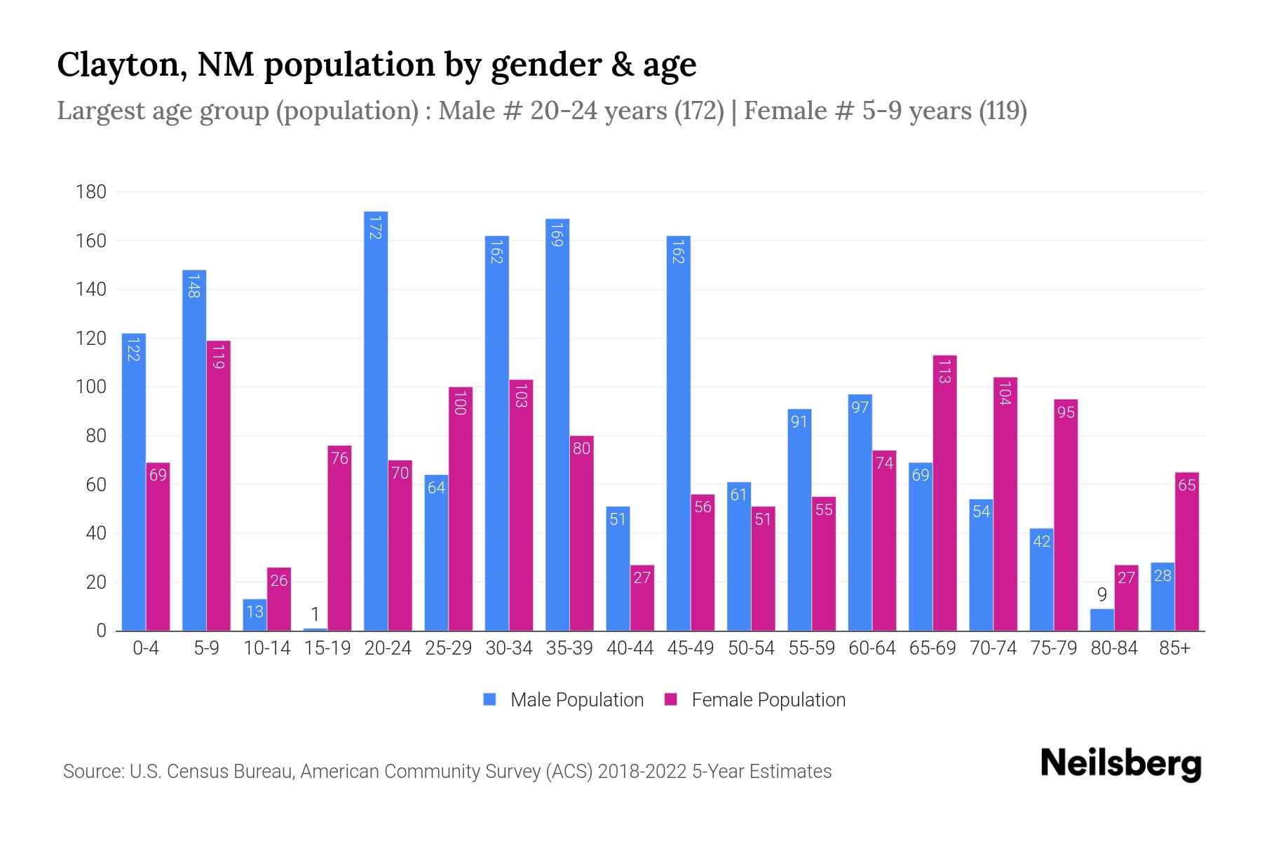 Clayton, NM Population by Gender 2024 Update Neilsberg