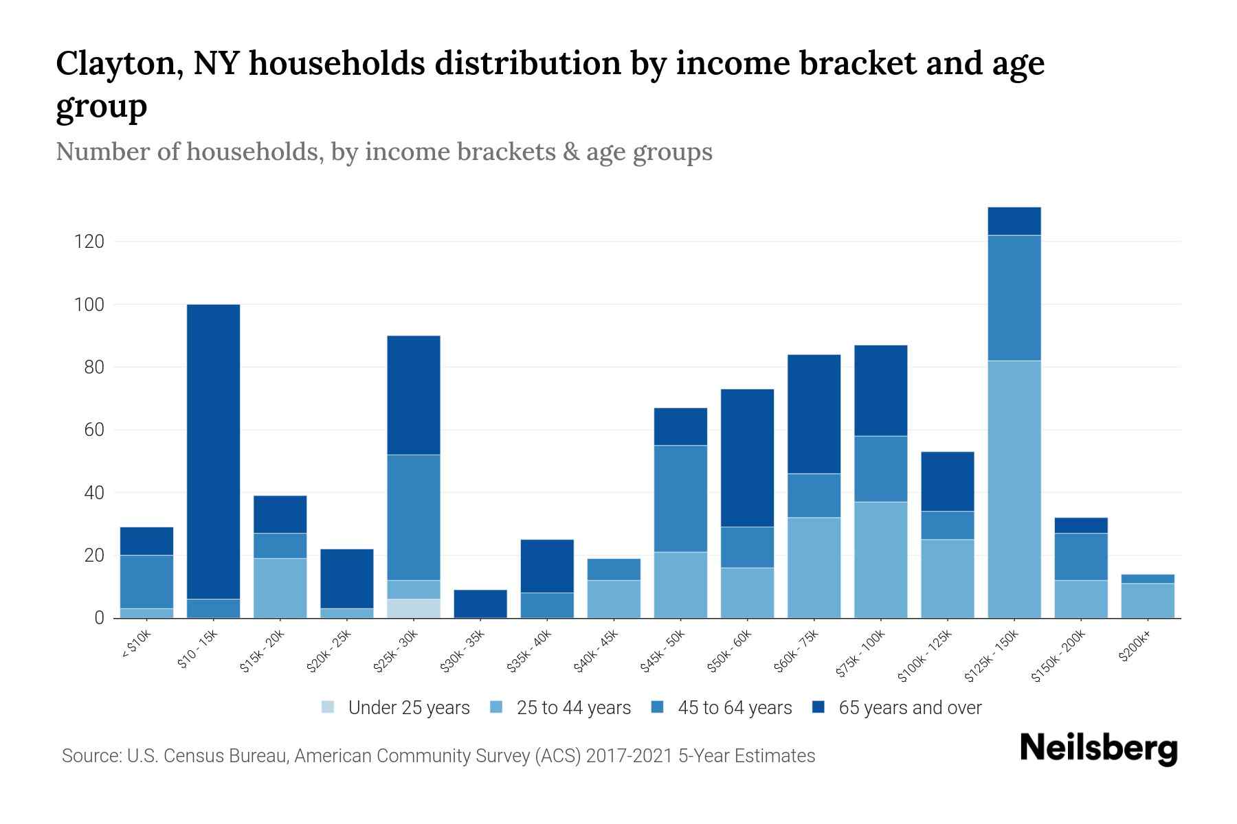 Clayton, NY Median Household By Age 2024 Update Neilsberg