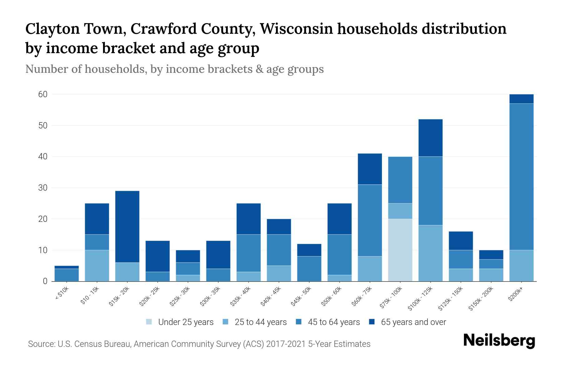 Clayton Town, Crawford County, Wisconsin Median Household By Age