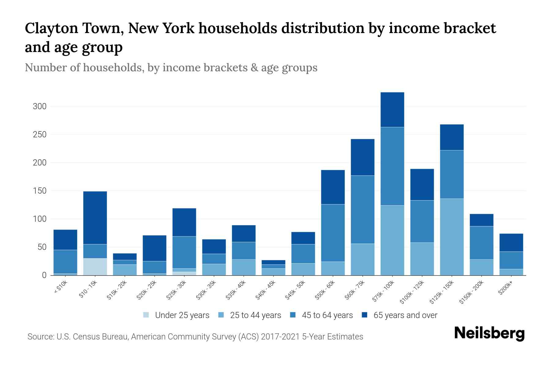 Clayton Town, New York Median Household By Age 2023 Neilsberg