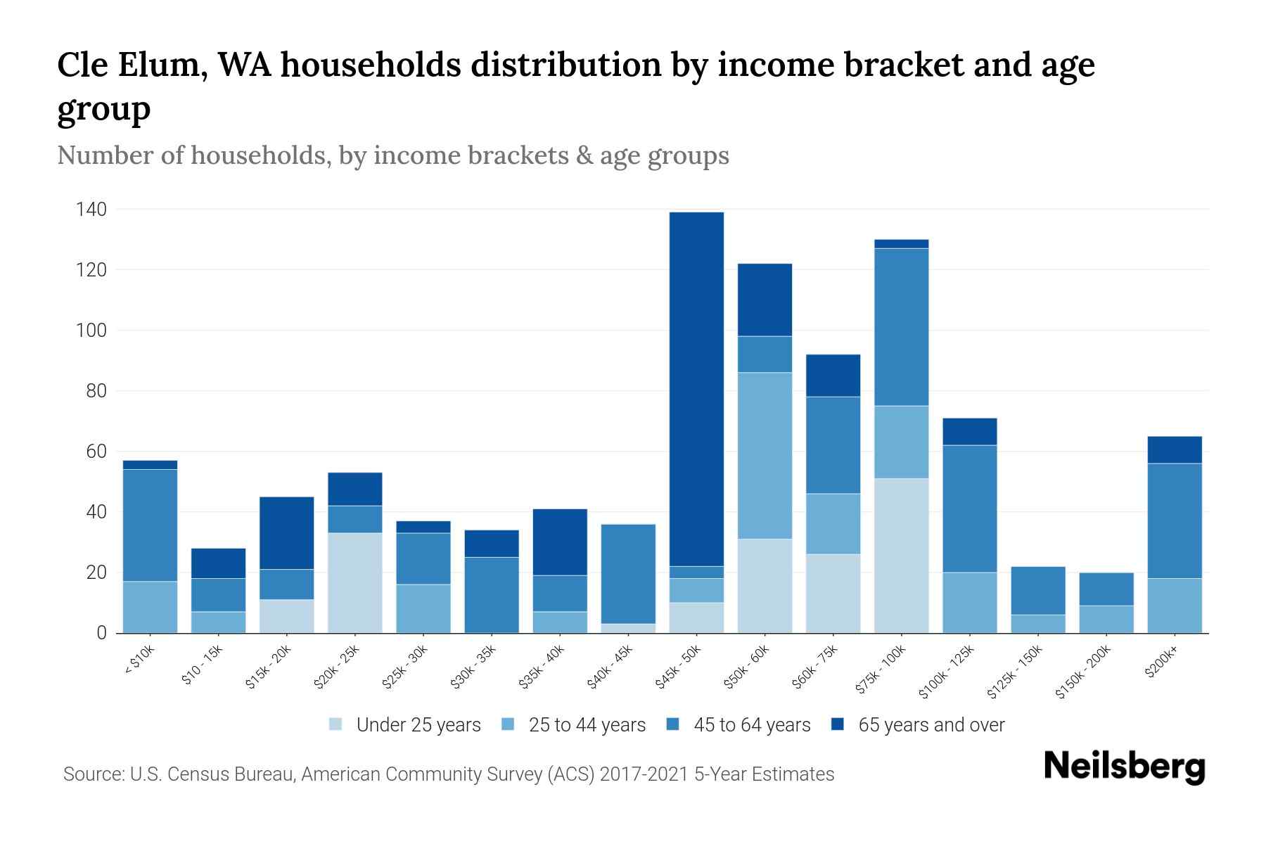 Cle Elum, WA Median Household By Age 2024 Update Neilsberg