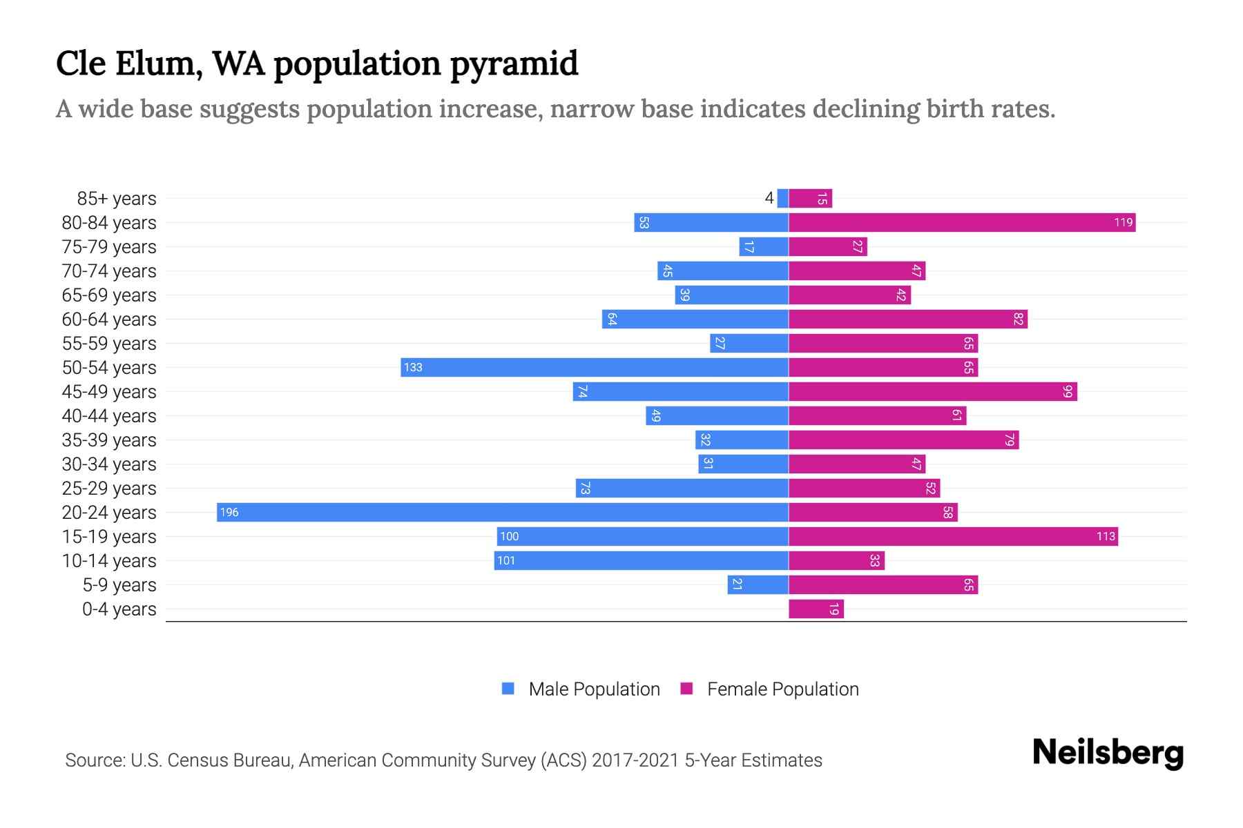 Cle Elum, WA Population by Age 2023 Cle Elum, WA Age Demographics Neilsberg
