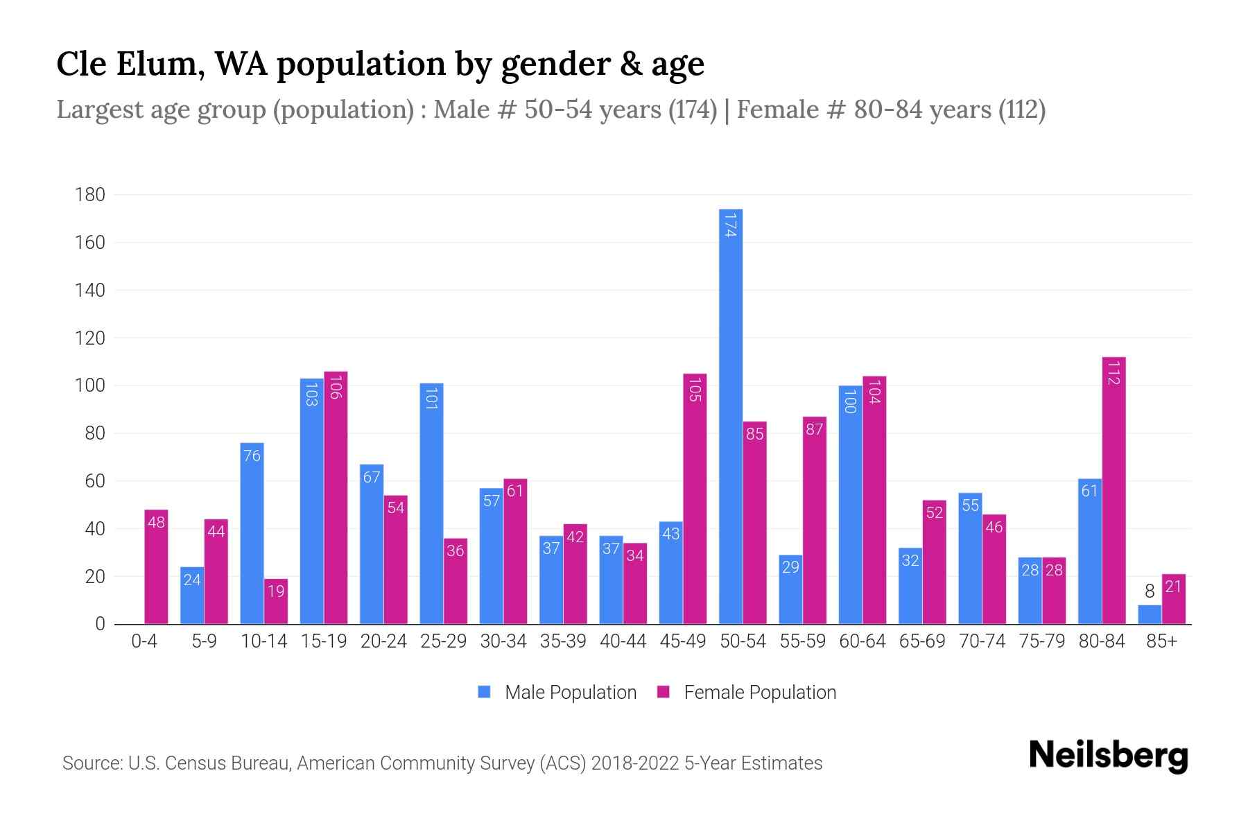 Cle Elum, WA Population by Gender 2024 Update Neilsberg