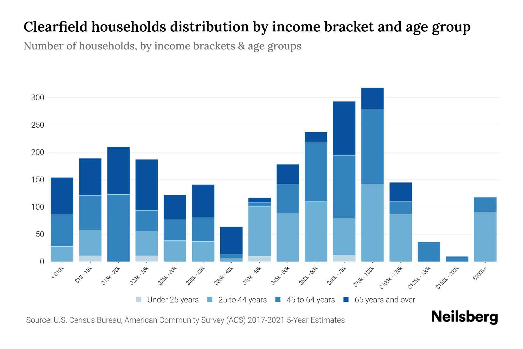 Clearfield, PA Median Household By Age 2024 Update Neilsberg
