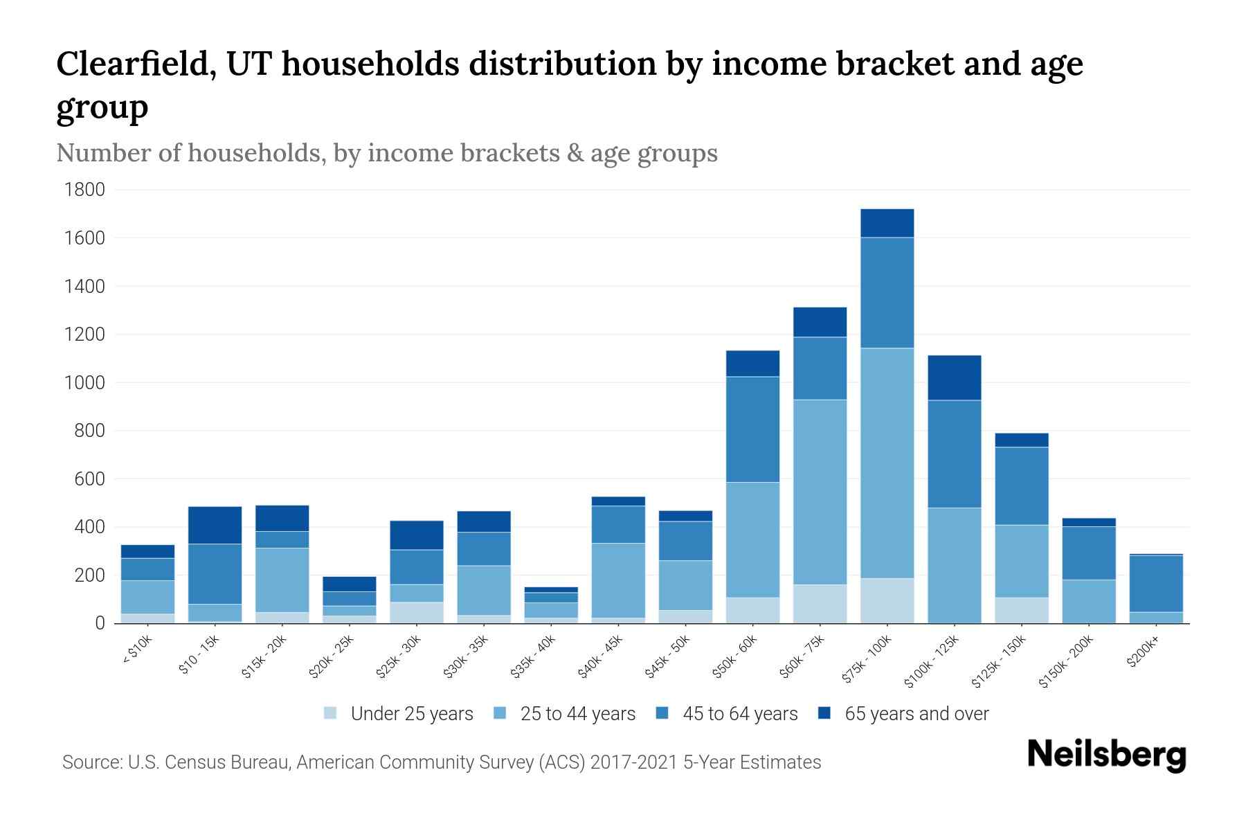 Clearfield, UT Median Household By Age 2023 Neilsberg