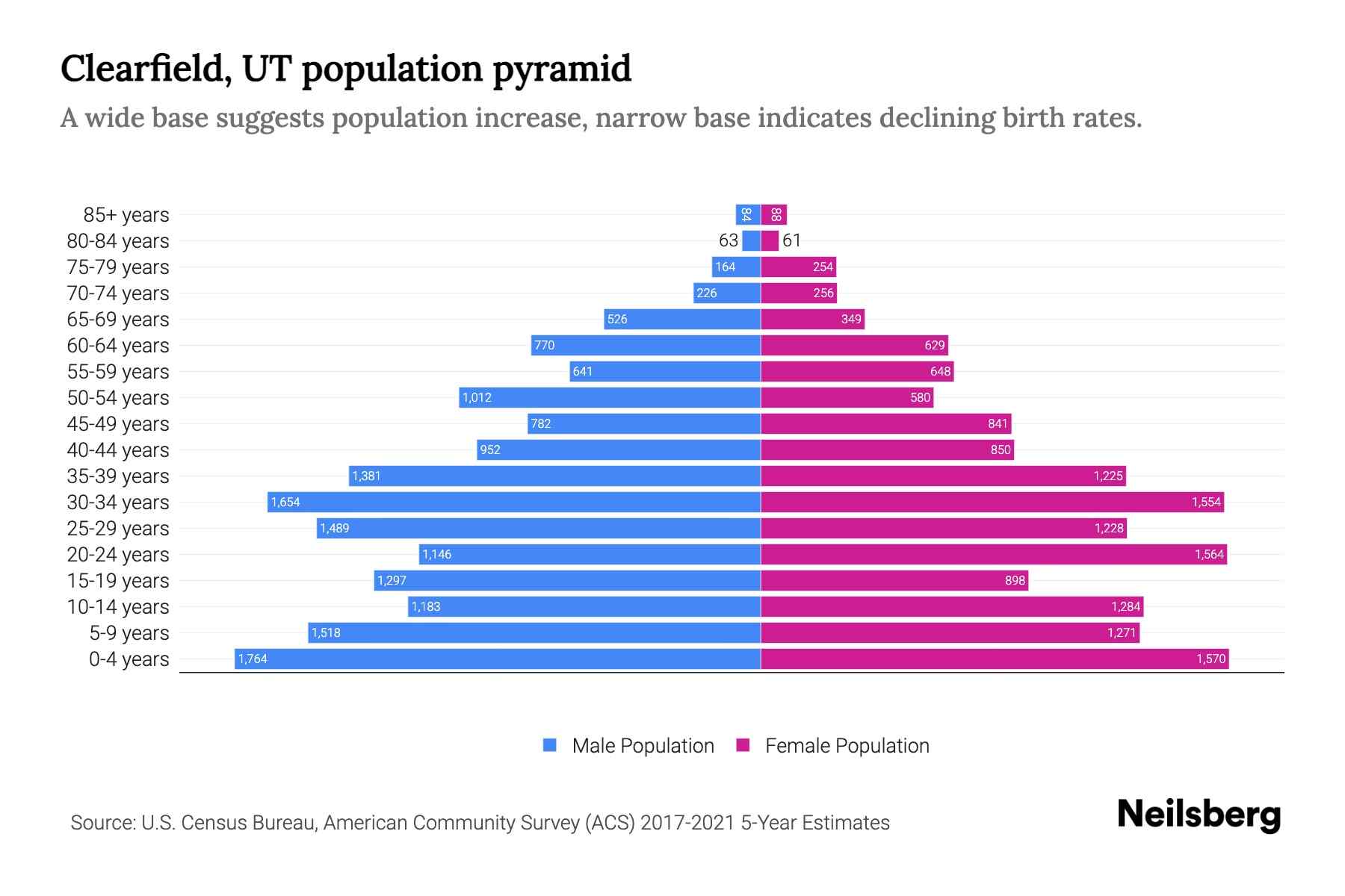 Clearfield, UT Population by Age 2023 Clearfield, UT Age Demographics