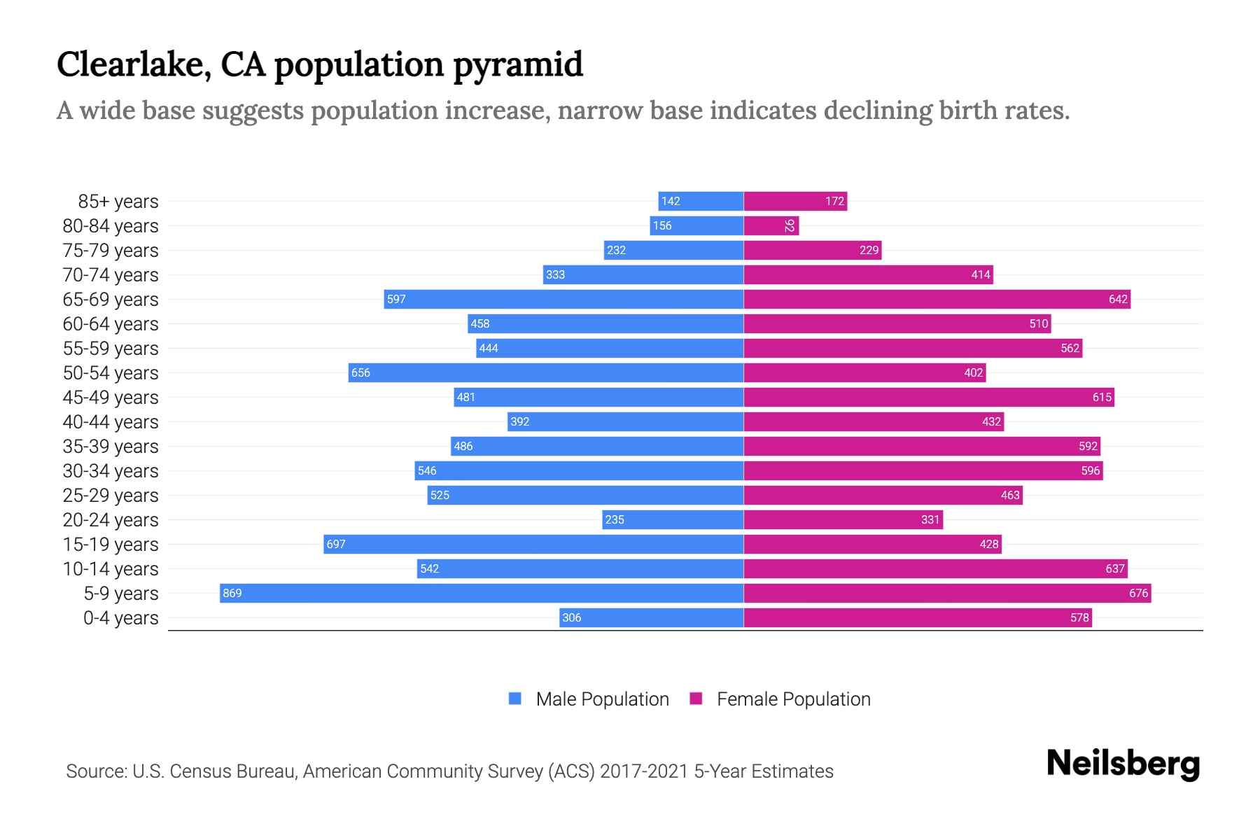 Clearlake, CA Population by Age 2023 Clearlake, CA Age Demographics