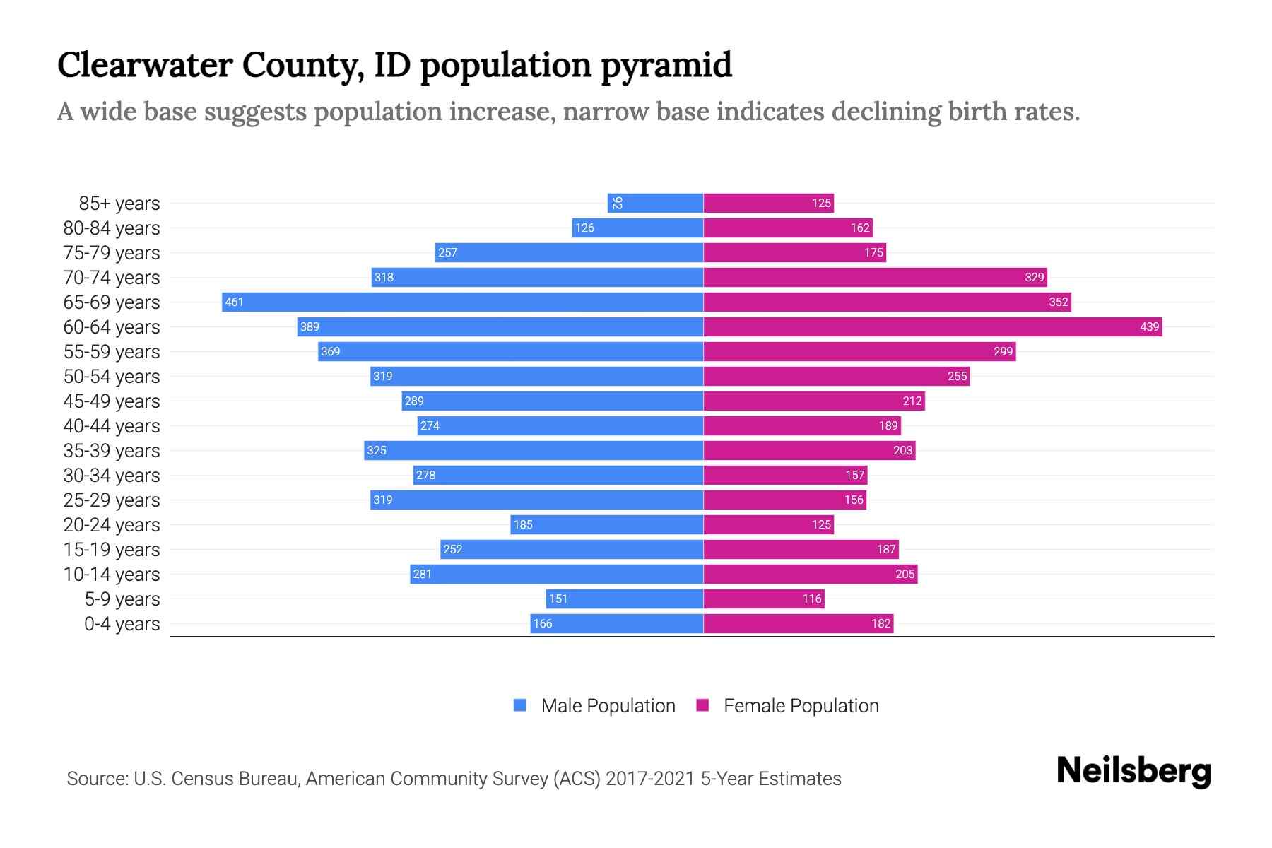 Clearwater County, ID Population by Age 2023 Clearwater County, ID Age Demographics Neilsberg