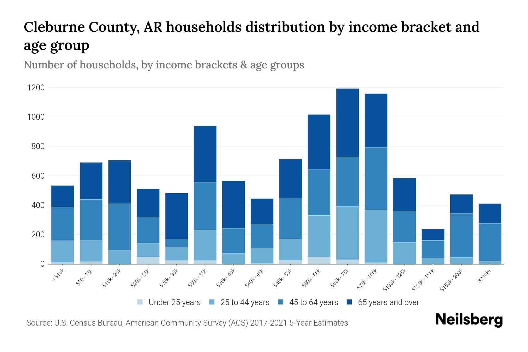 Cleburne County, AR Median Household By Age 2024 Update