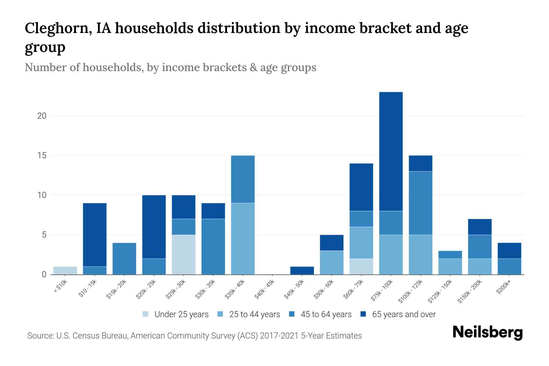 Cleghorn, IA Median Household By Age 2024 Update Neilsberg