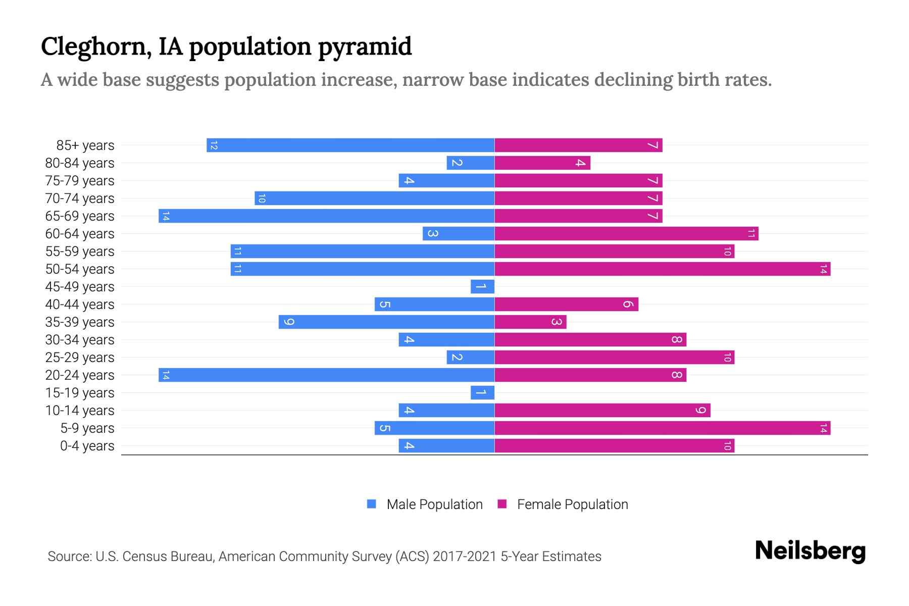 Cleghorn, IA Population by Age 2023 Cleghorn, IA Age Demographics