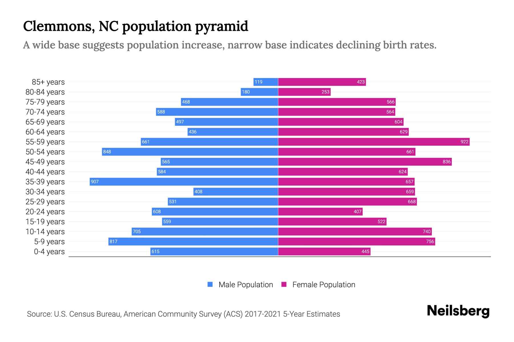 Clemmons, NC Population by Age 2023 Clemmons, NC Age Demographics