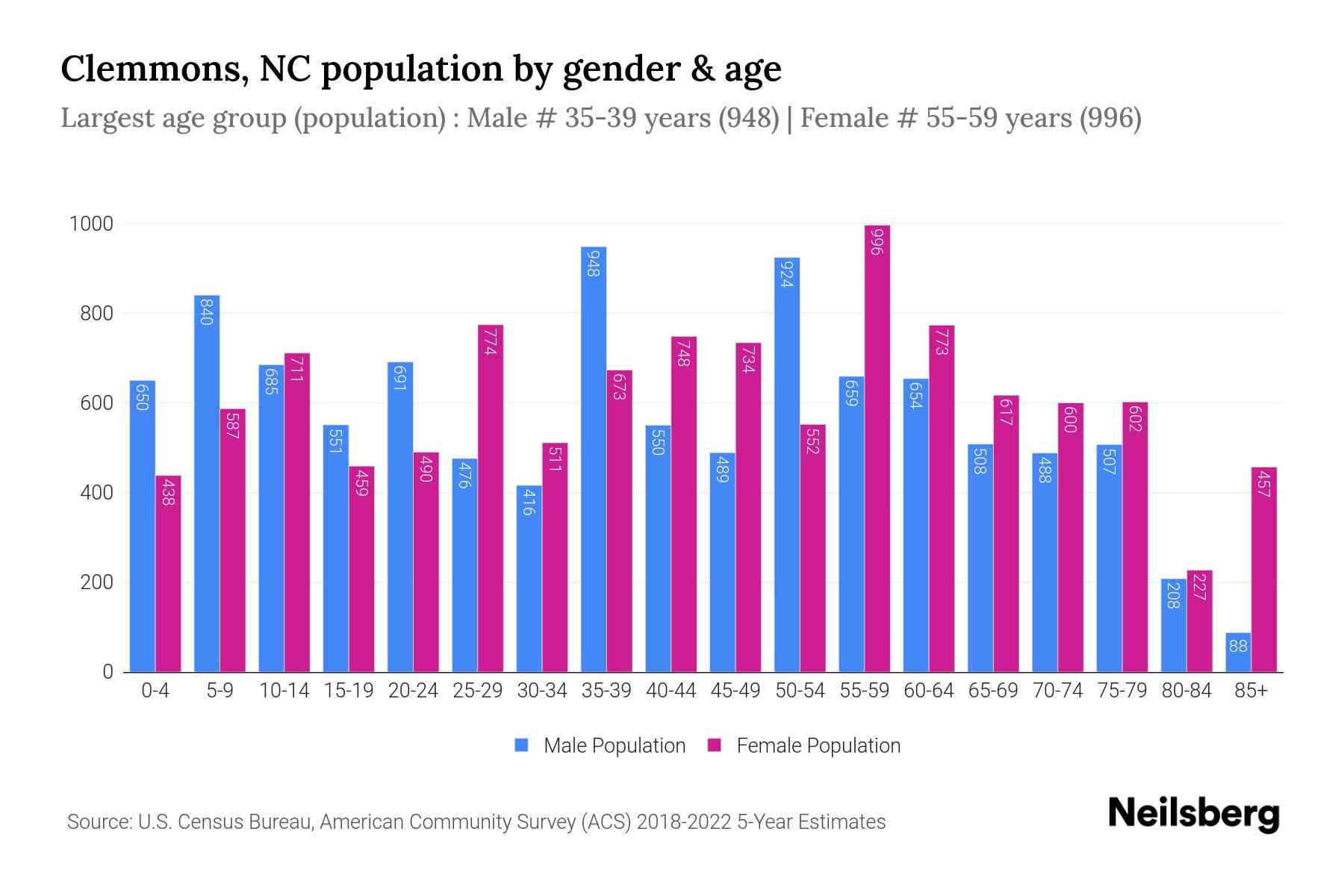 Clemmons, NC Population by Gender 2024 Update Neilsberg