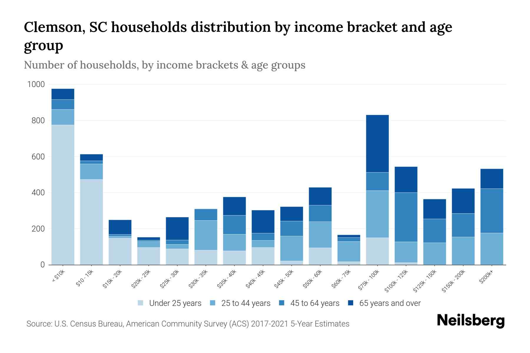 Clemson, SC Median Household By Age 2024 Update Neilsberg