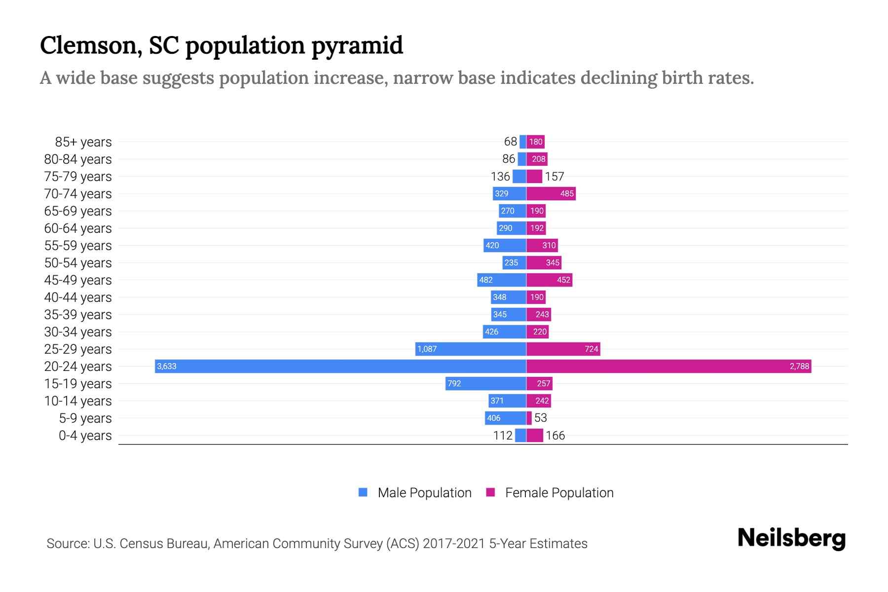 Clemson, SC Population by Age 2023 Clemson, SC Age Demographics