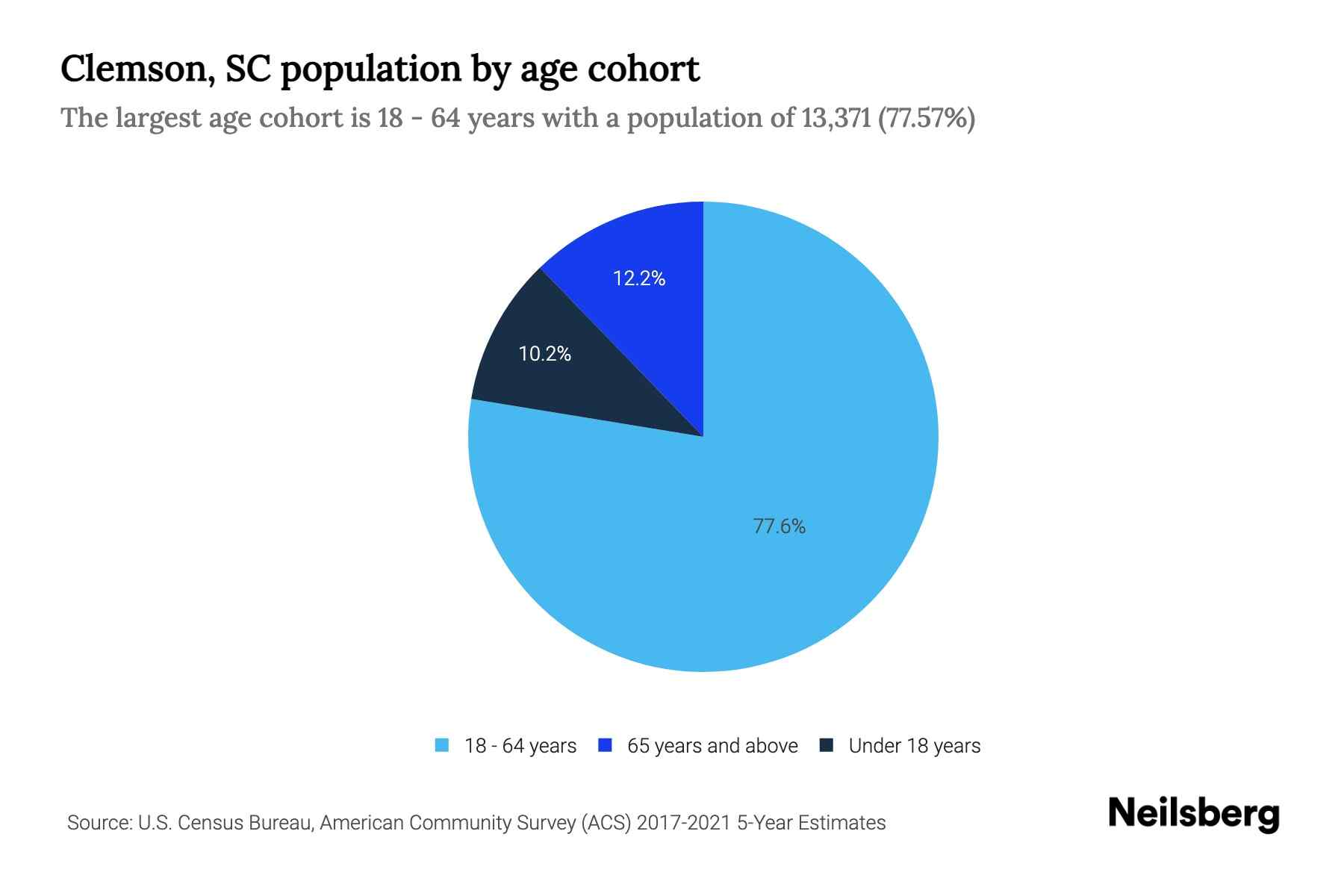 Clemson, SC Population by Age 2023 Clemson, SC Age Demographics
