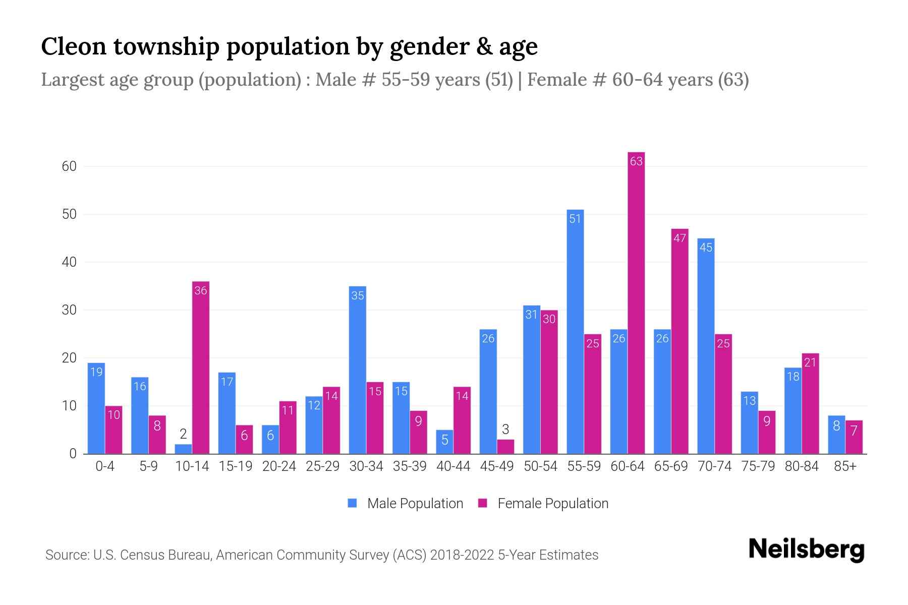 Cleon Township, Michigan Population by Gender 2024 Update Neilsberg
