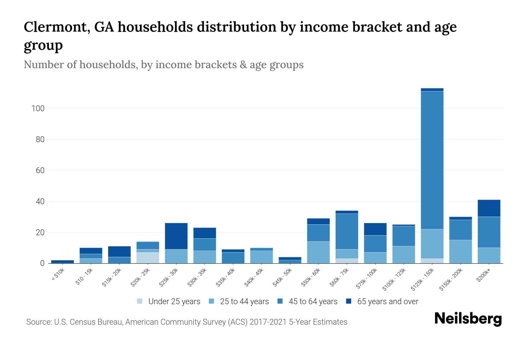 Clermont, GA Median Household By Age 2024 Update Neilsberg