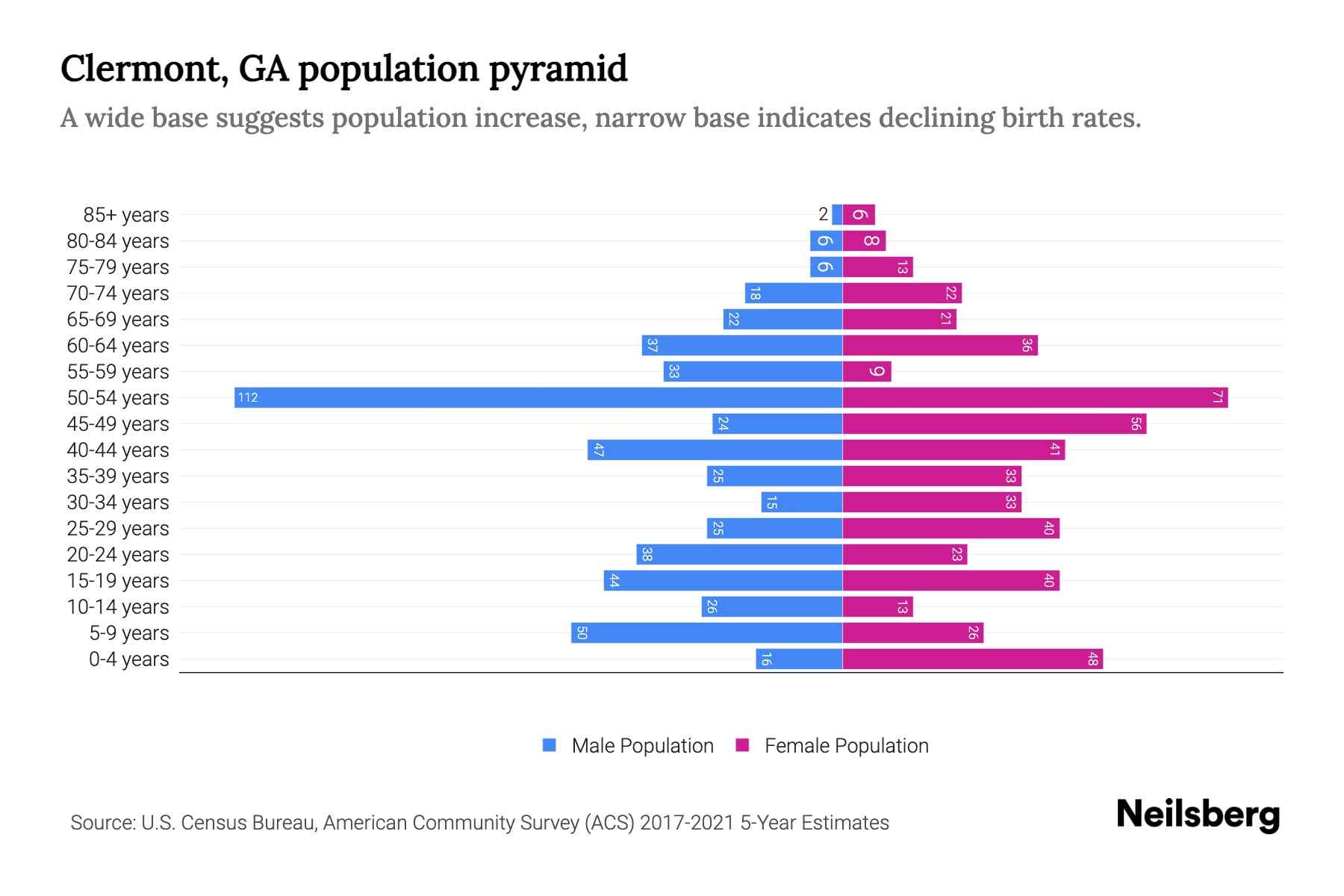 Clermont, GA Population by Age 2023 Clermont, GA Age Demographics