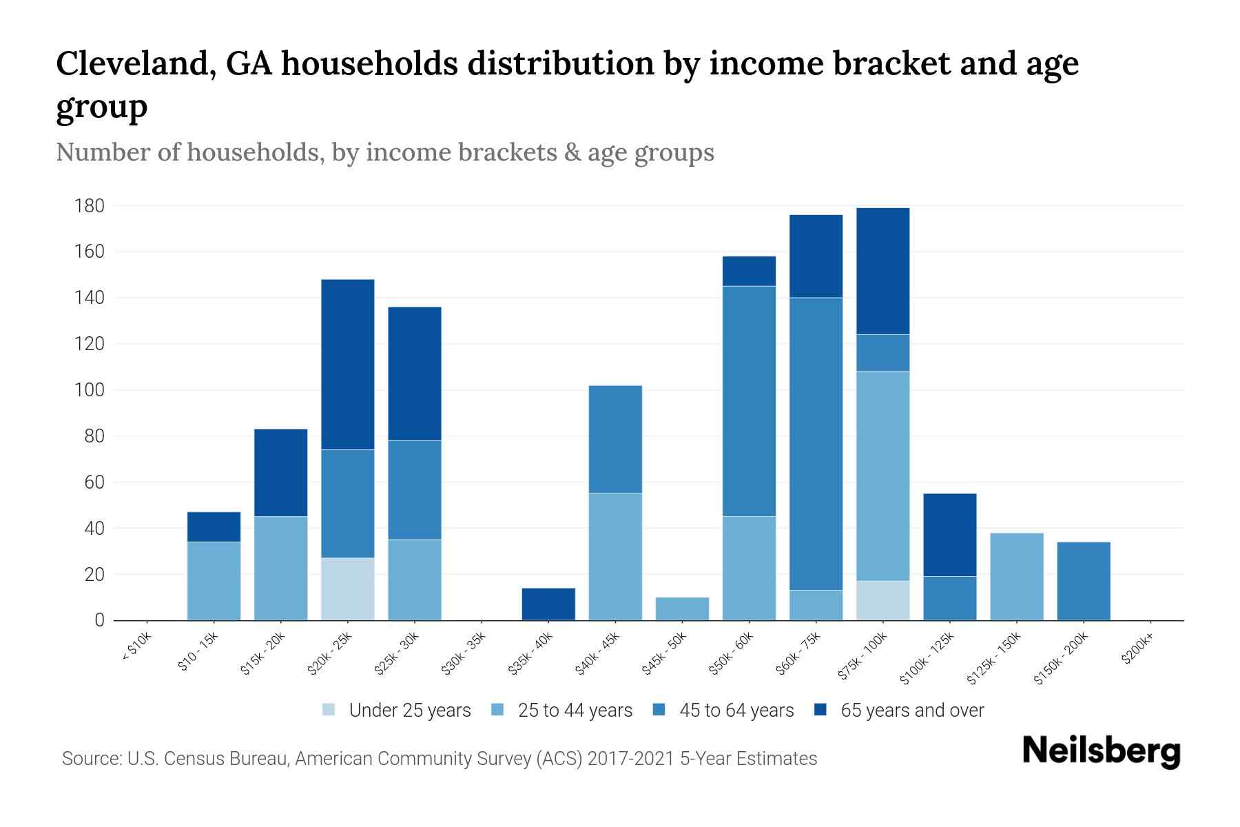 Cleveland, GA Median Household By Age 2024 Update Neilsberg
