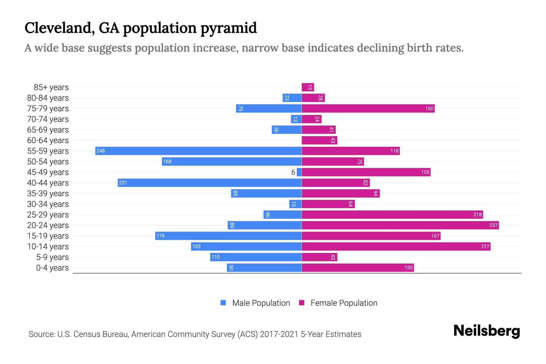 Cleveland, GA Population by Age 2023 Cleveland, GA Age Demographics Neilsberg