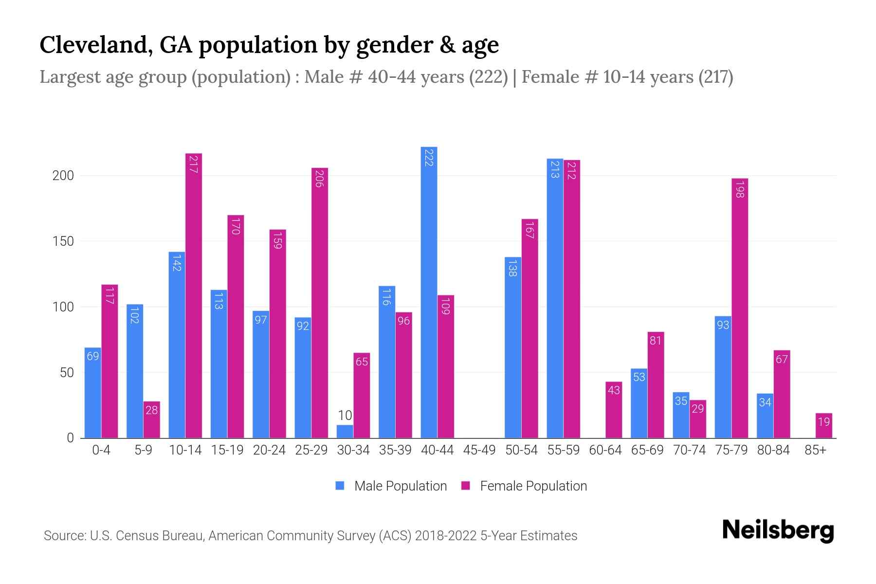 Cleveland, GA Population by Gender 2024 Update Neilsberg