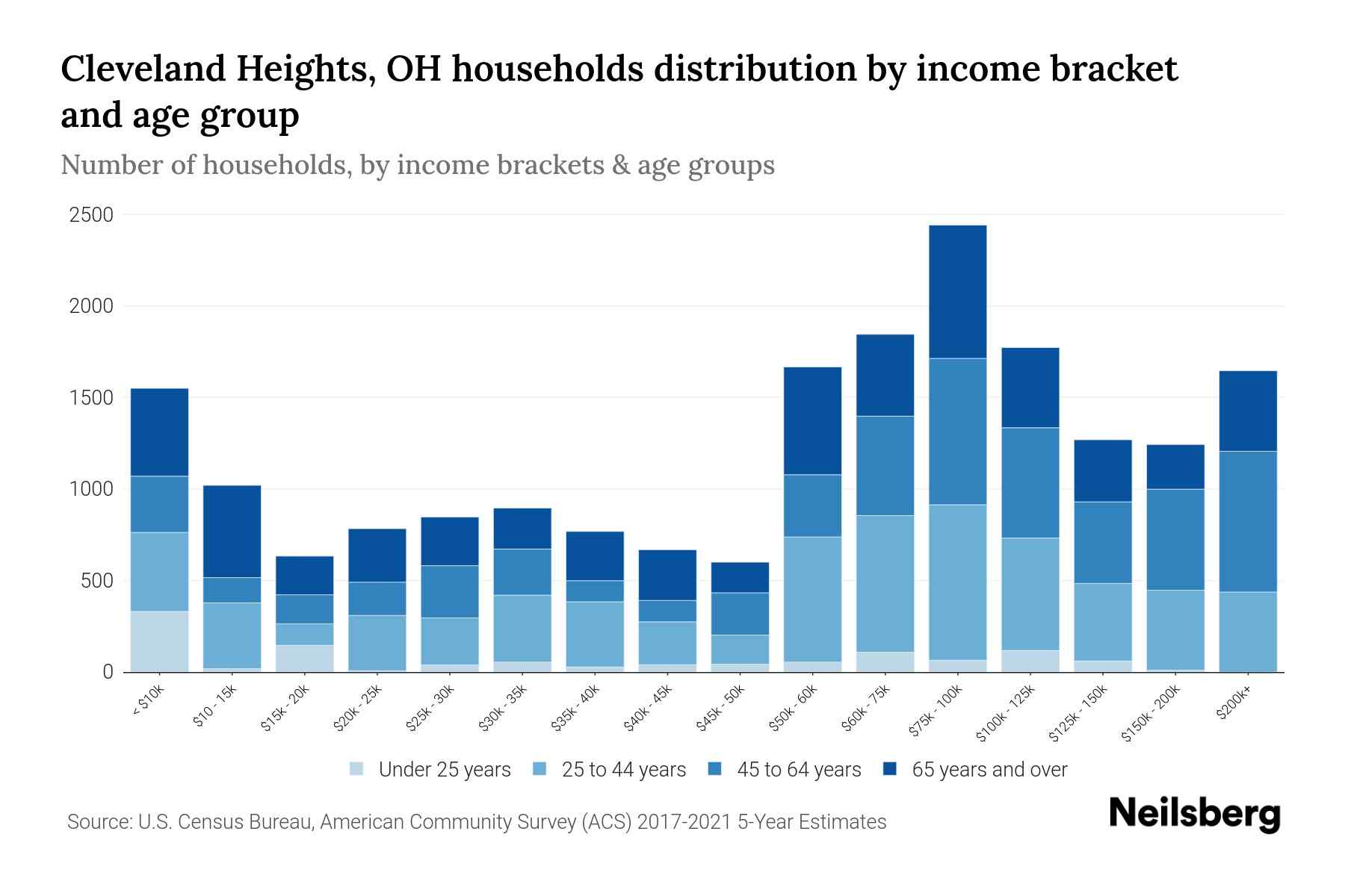Cleveland Heights, OH Median Household By Age 2024 Update