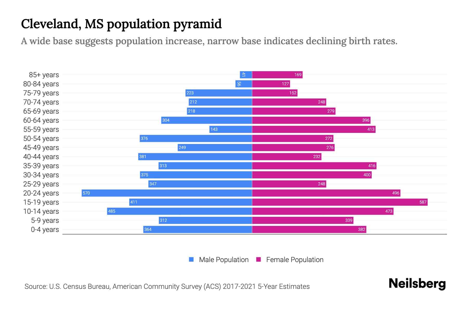 Cleveland, MS Population by Age 2023 Cleveland, MS Age Demographics