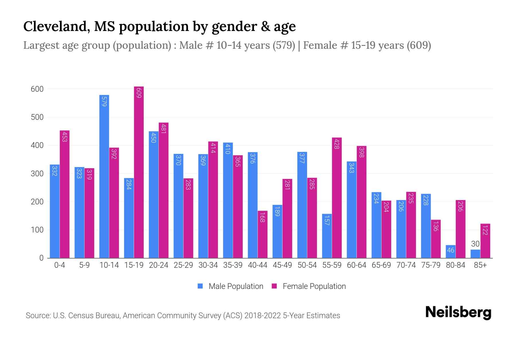 Cleveland, MS Population by Gender 2024 Update Neilsberg