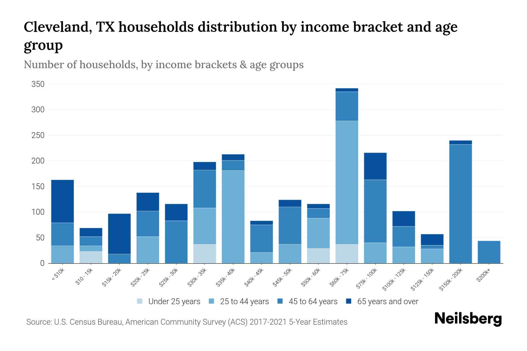 Cleveland, TX Median Household By Age 2024 Update Neilsberg