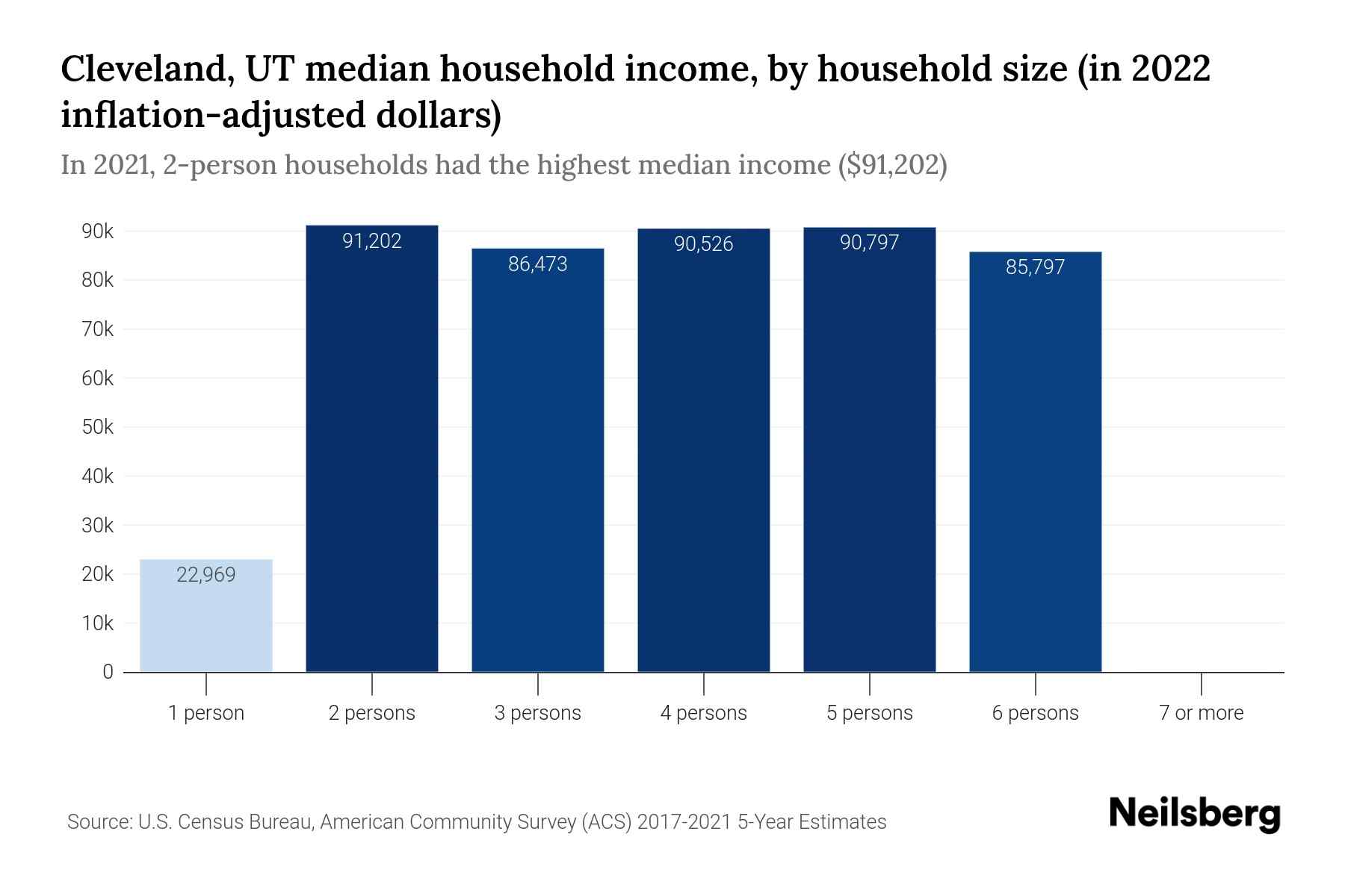 Bar chart showing Cleveland, UT median household income for different household sizes in 2023. The chart illustrates income trends for 1-person to 7-or-more person households, with values adjusted for inflation. It provides insights into income disparities and variations across household sizes, aiding in data analysis and decision-making.