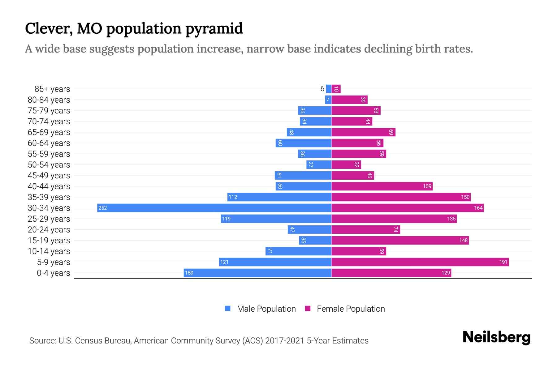 Clever, MO Population by Age 2023 Clever, MO Age Demographics Neilsberg