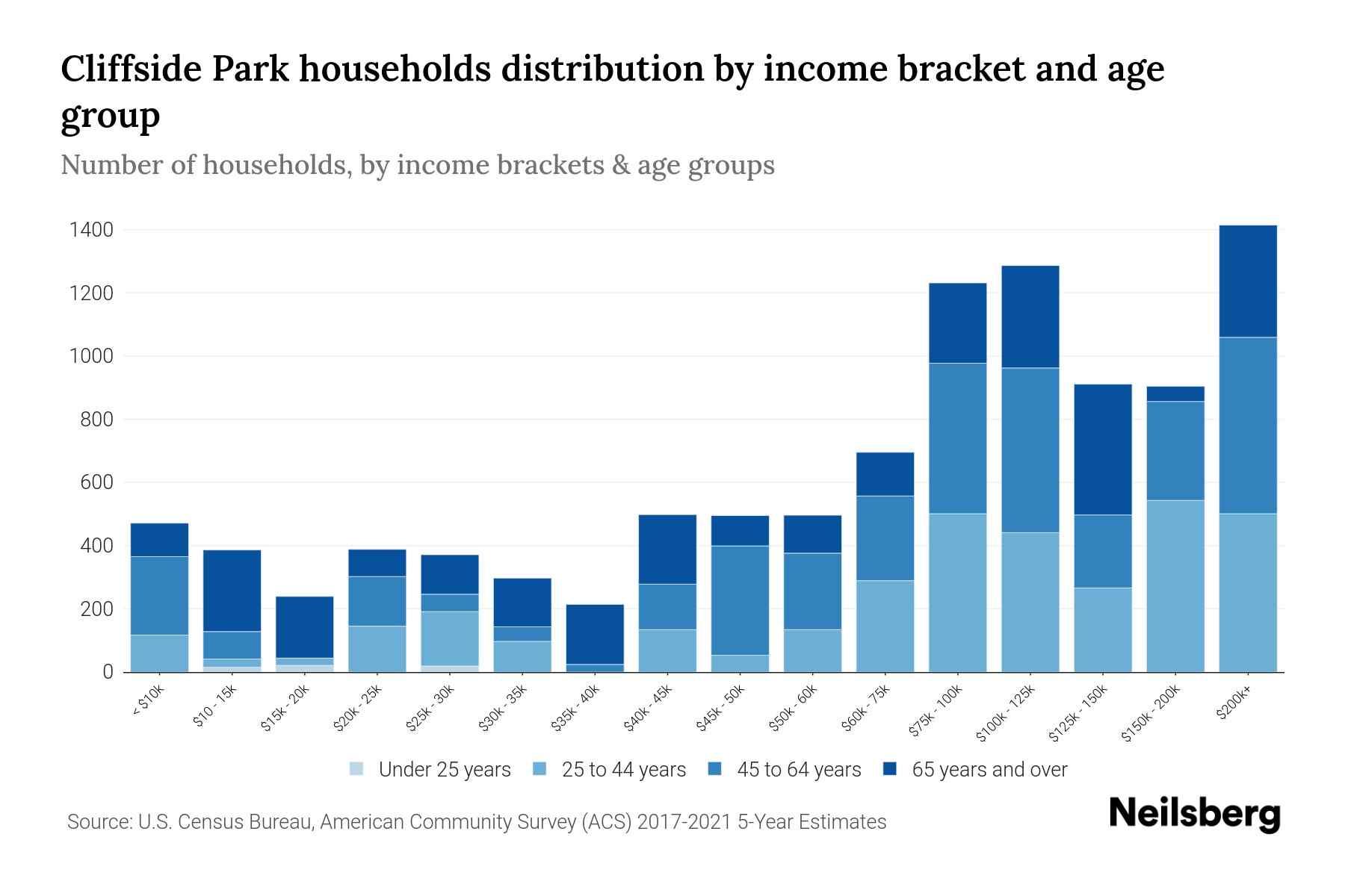 Cliffside Park, NJ Median Household By Age 2024 Update Neilsberg
