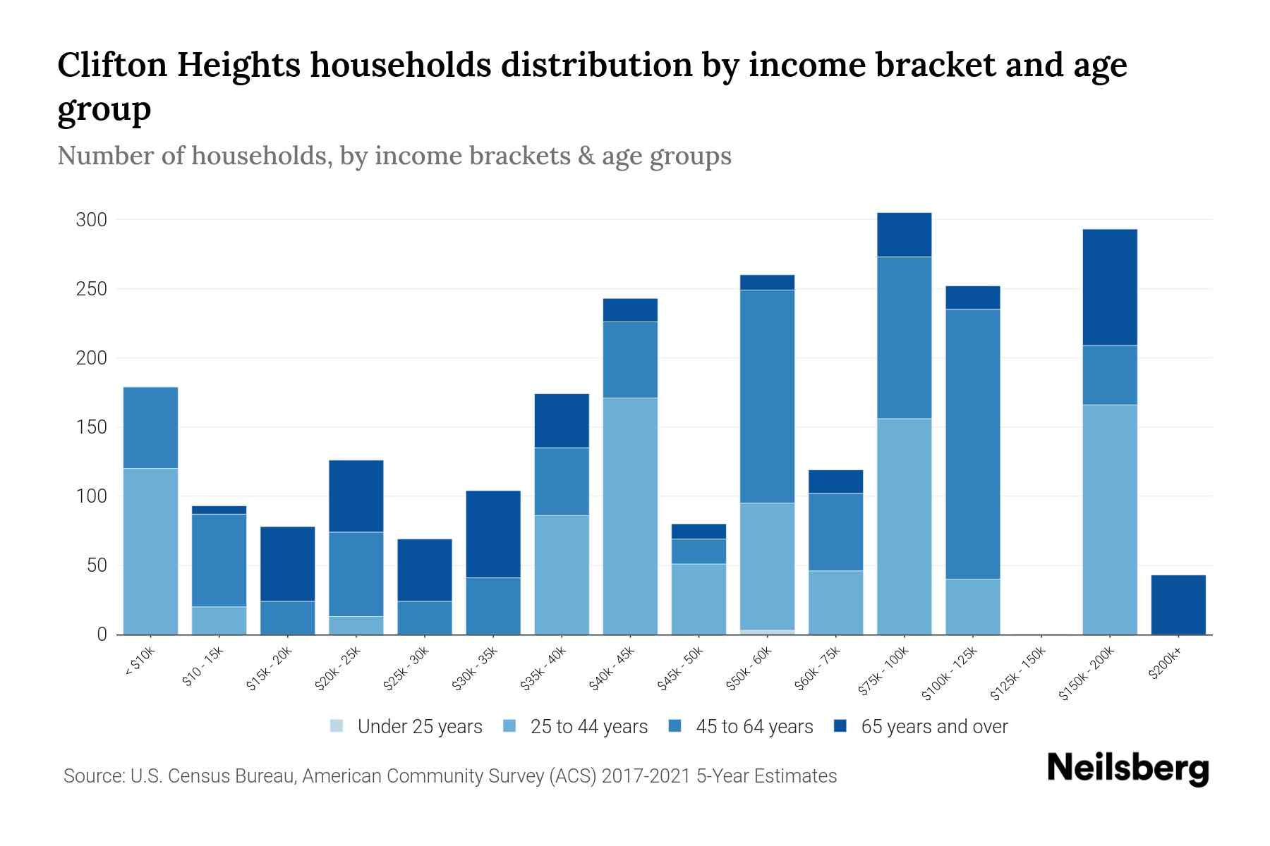 Clifton Heights, PA Median Household By Age 2023 Neilsberg