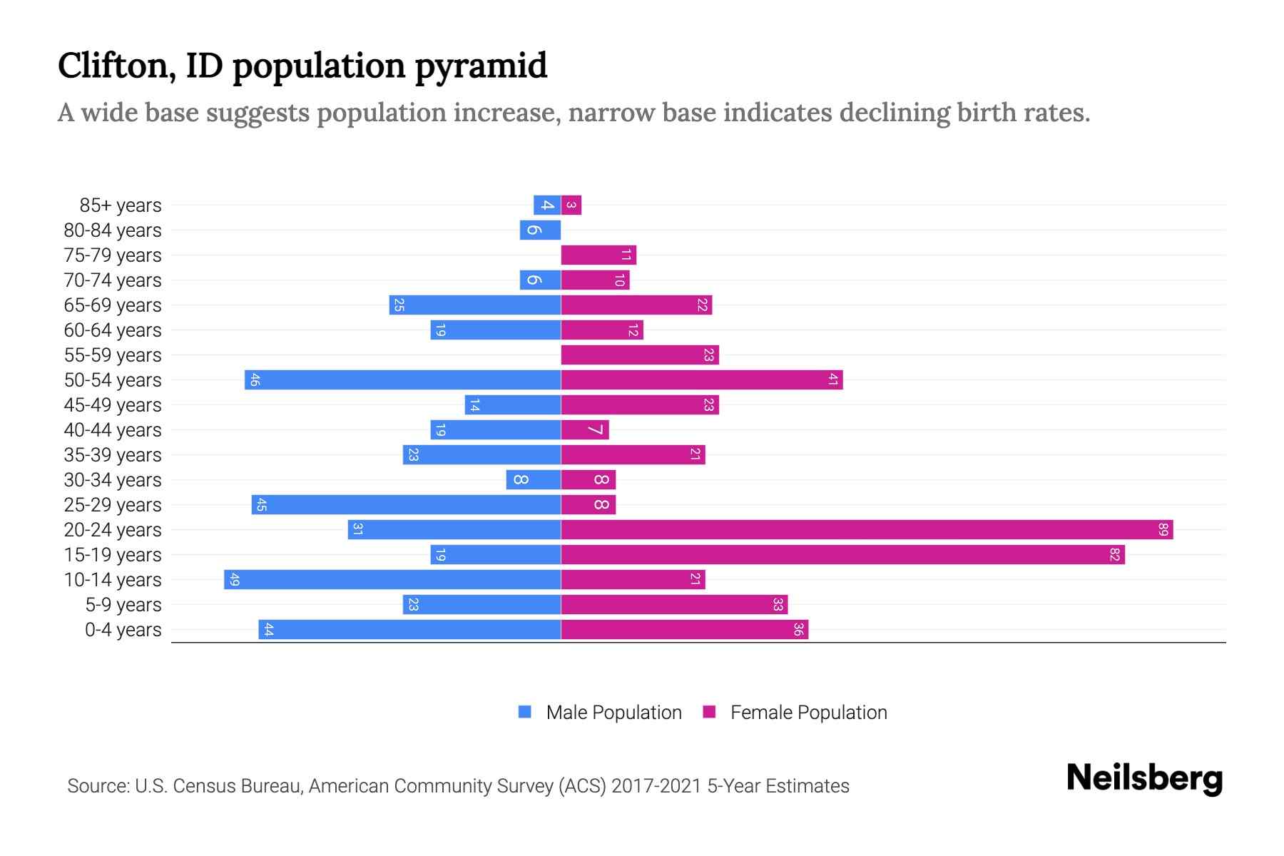 Clifton, ID Population by Age 2023 Clifton, ID Age Demographics Neilsberg