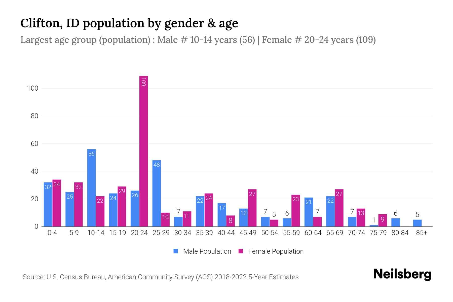 Clifton, ID Population by Gender 2024 Update Neilsberg