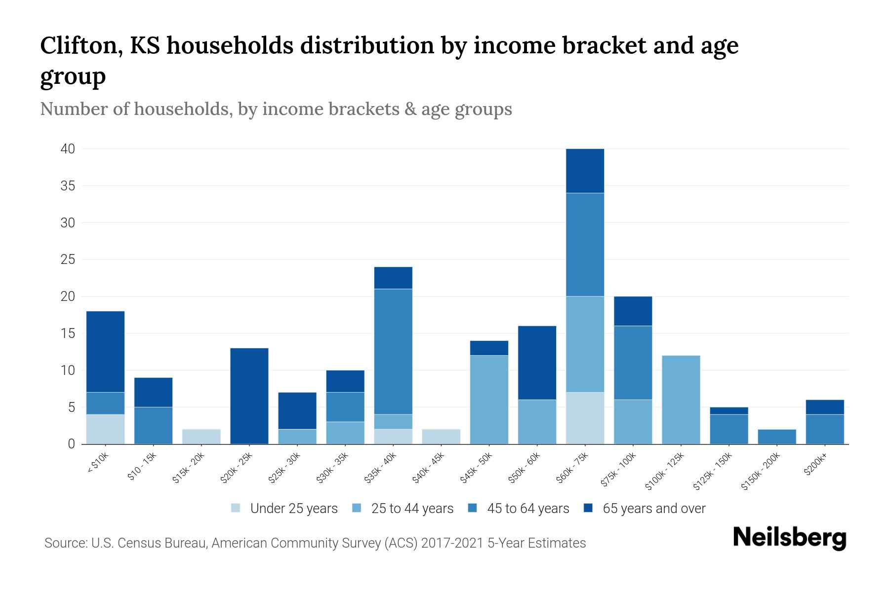 Clifton, KS Median Household By Age 2023 Neilsberg