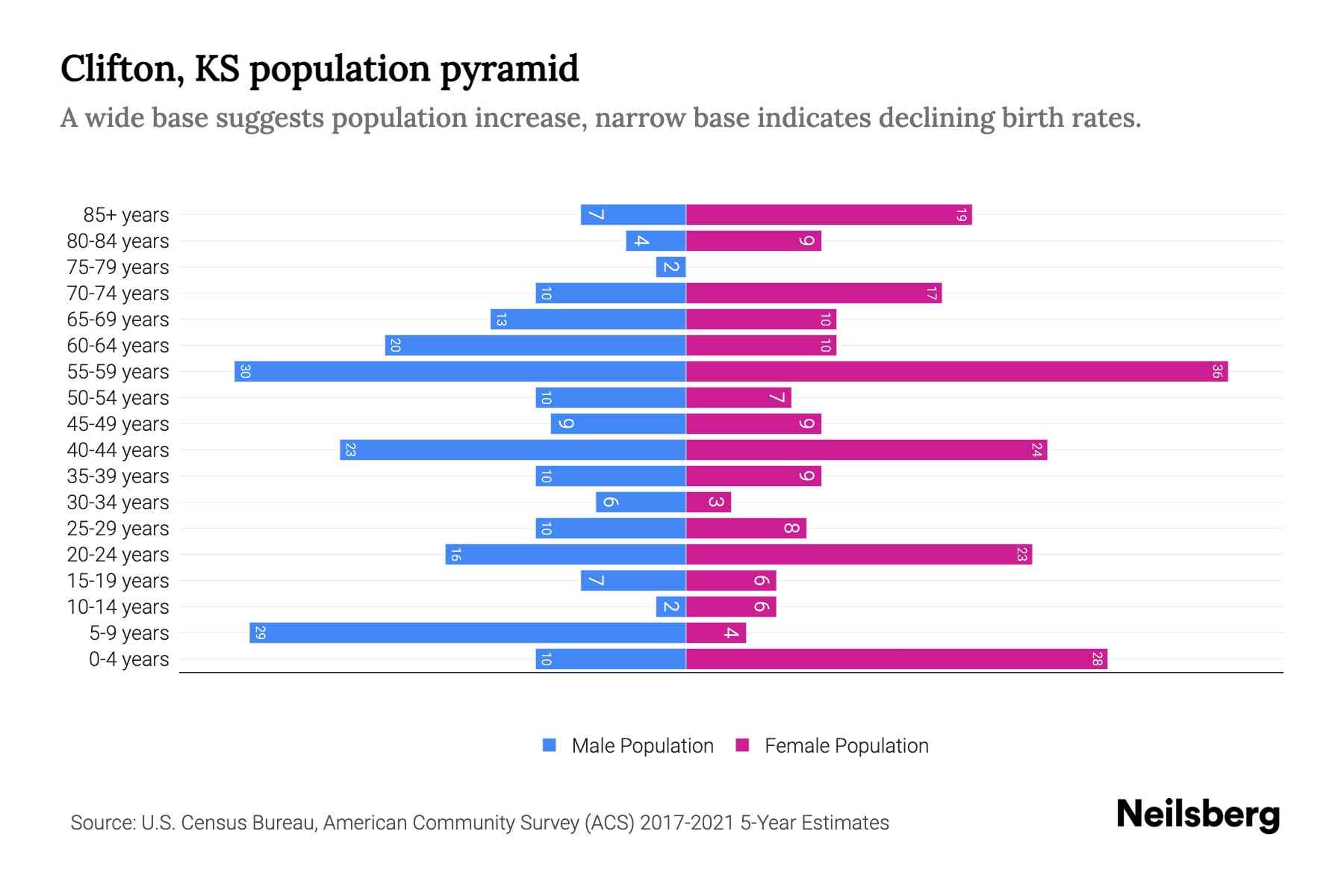 Clifton, KS Population by Age 2023 Clifton, KS Age Demographics
