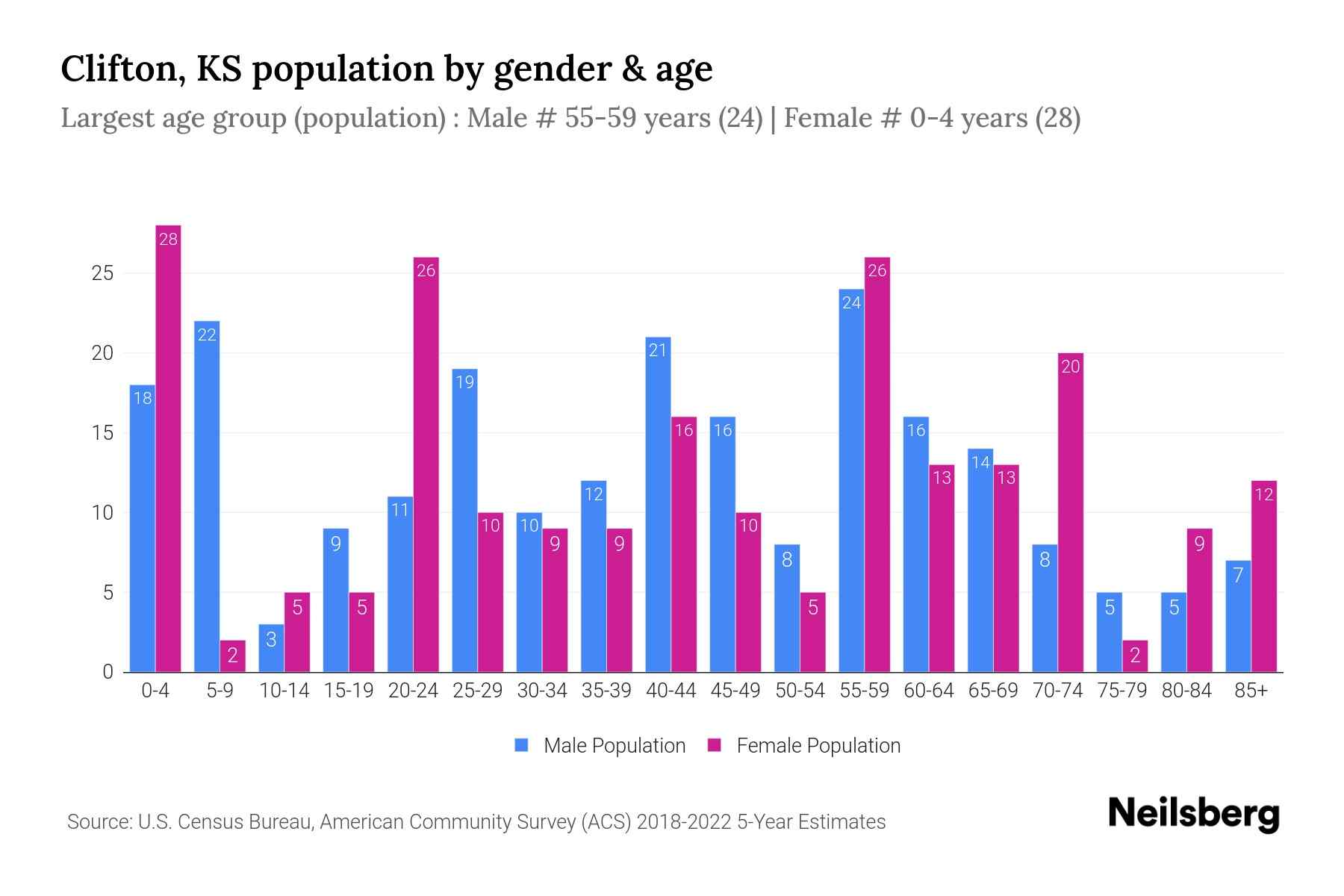 Clifton, KS Population by Gender 2024 Update Neilsberg